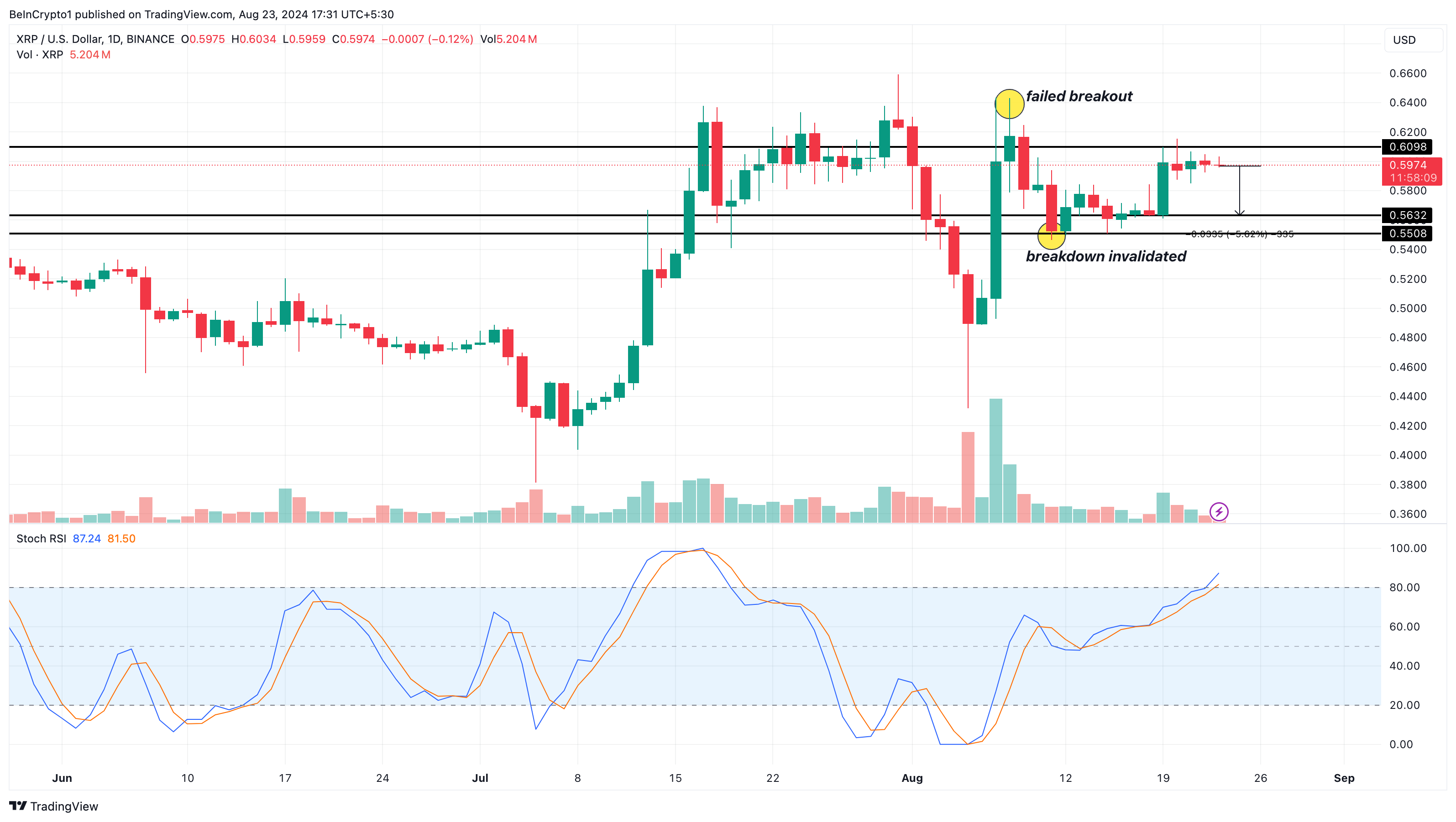 XRP 일일 분석.