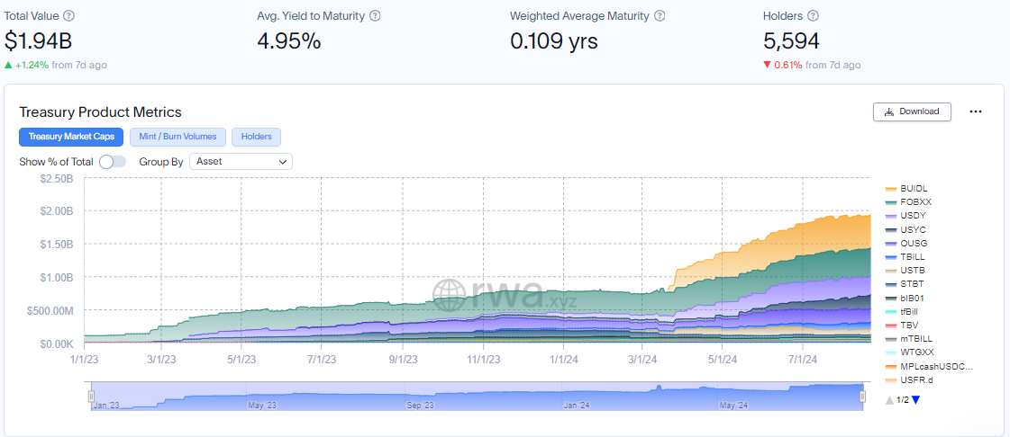 Tokenized Treasury Market Capitalization, Source: RWA.xyz RWA tokenization