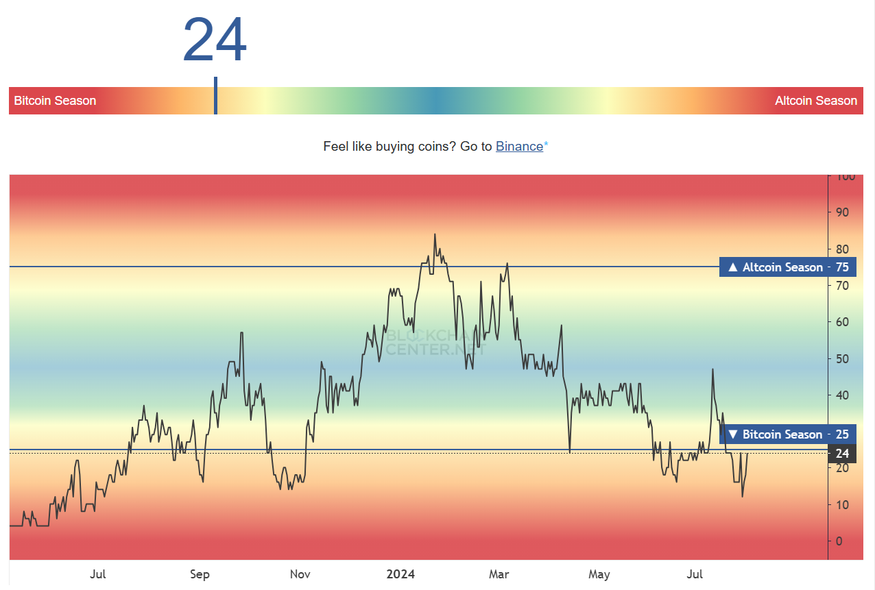 Altcoin Seasonal Index