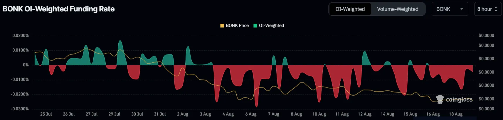 BONK 펀딩 비율