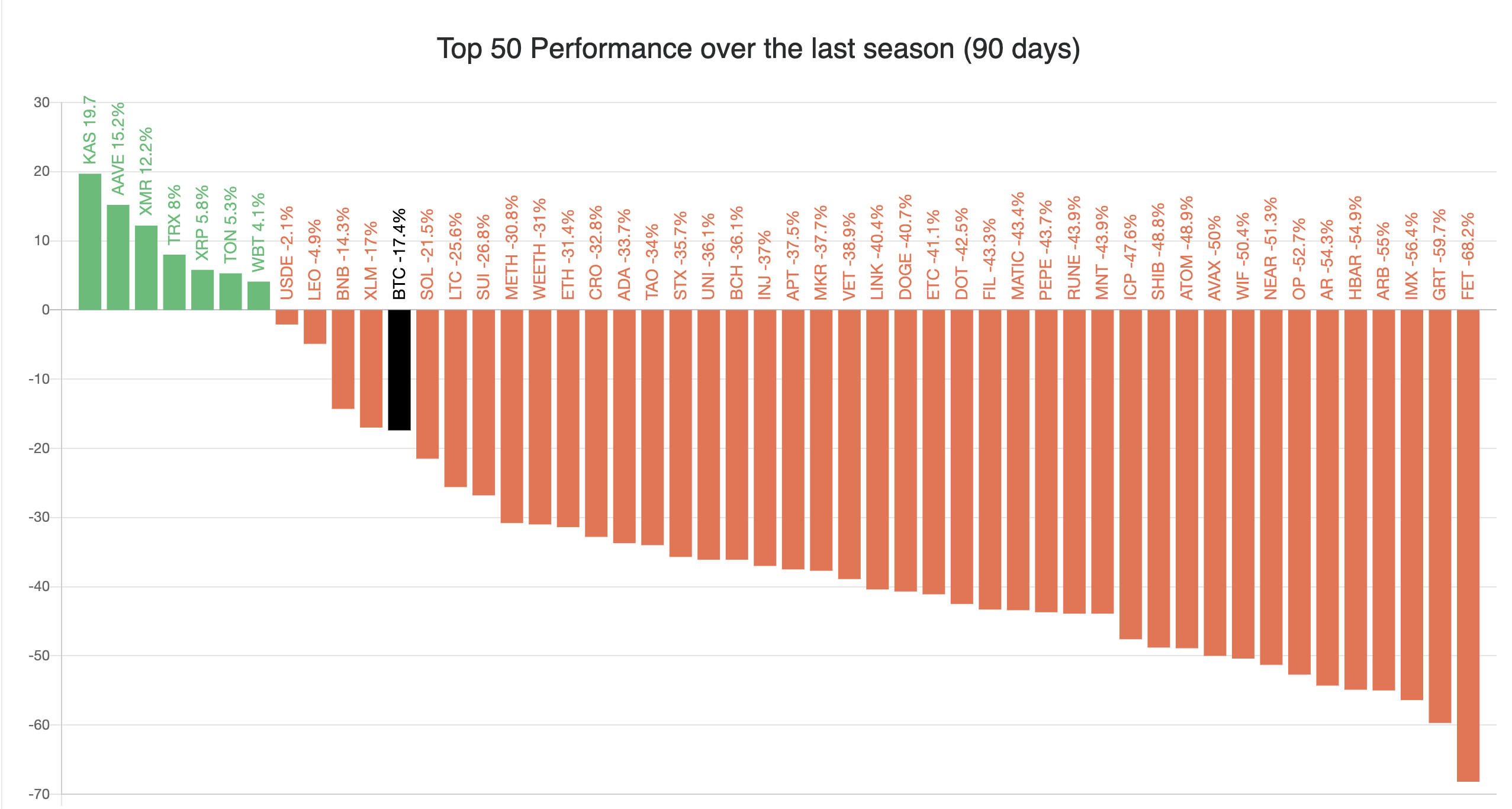 Altcoin Seasonal Index