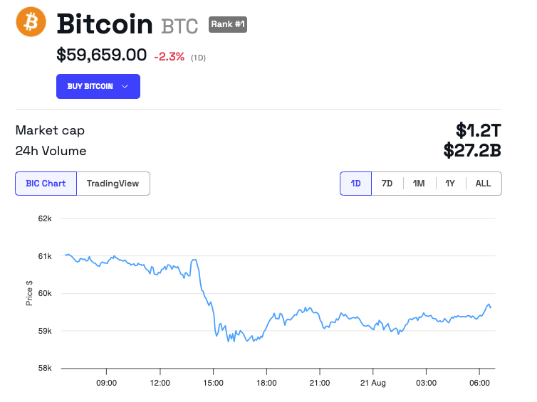 비트코인(BTC) 가격 추이