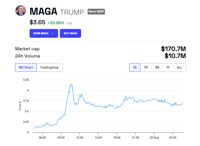 MAGA (TRUMP) 가격 성과