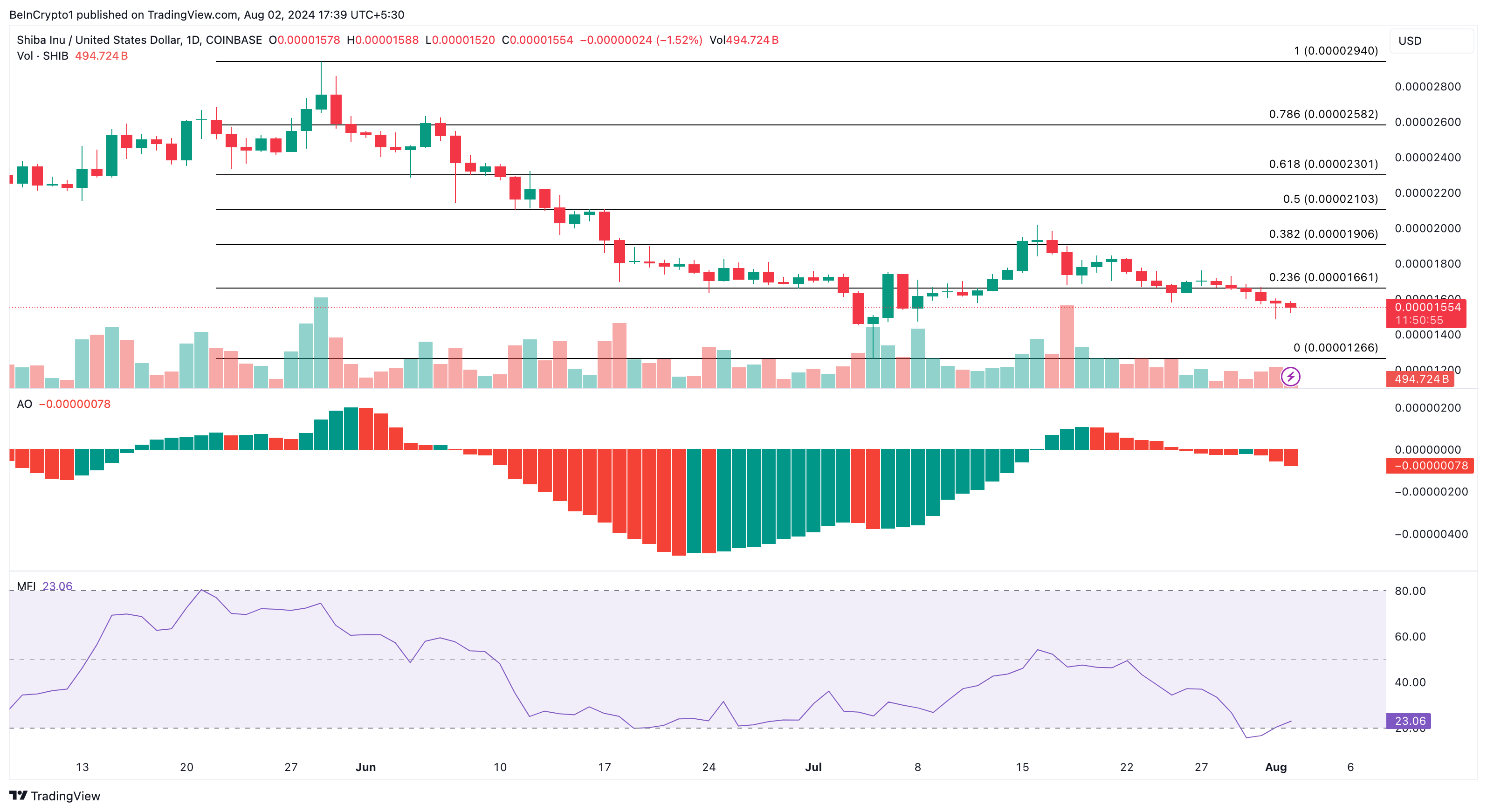 Shibainu Daily Analysis