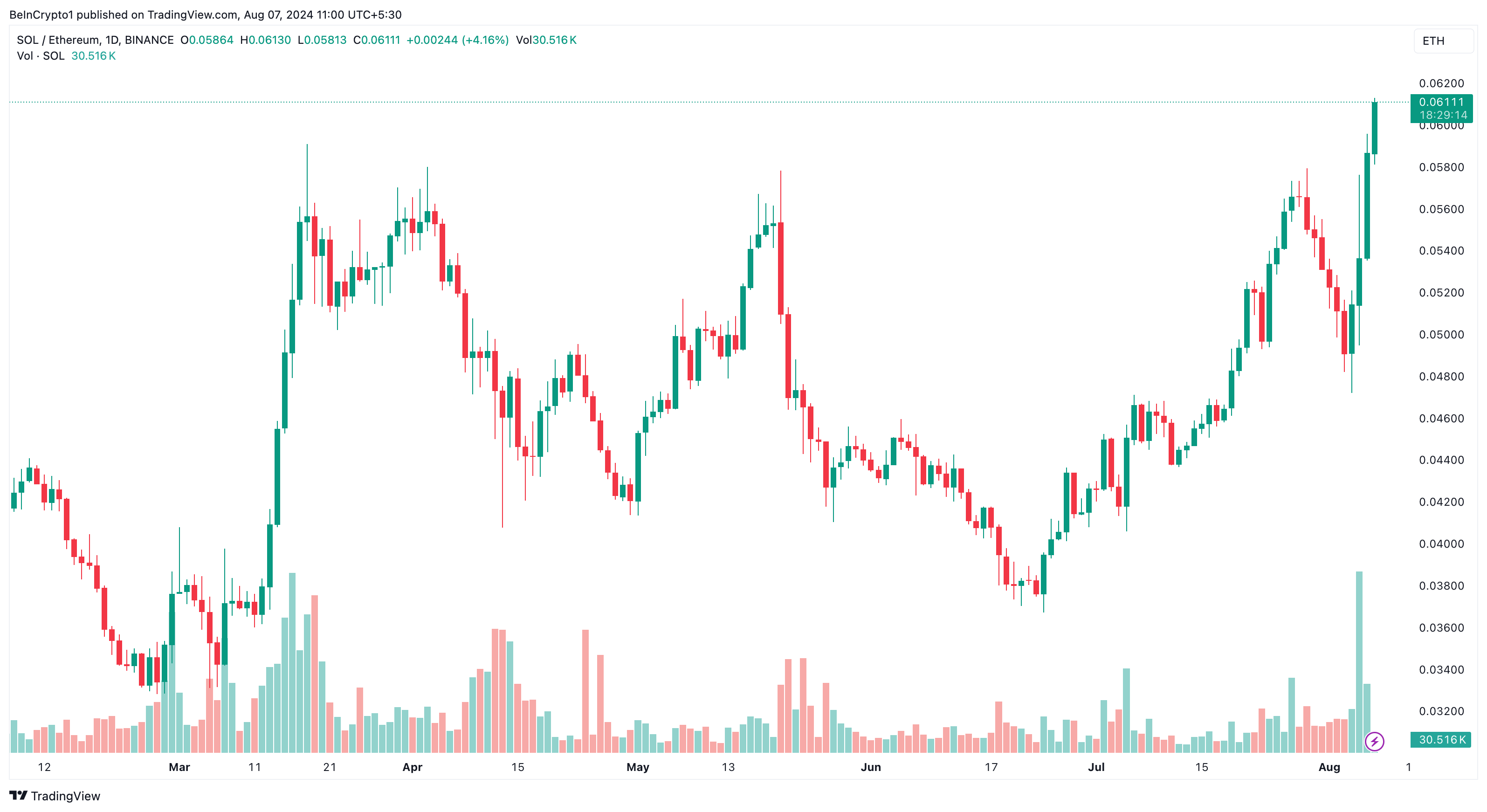 SOL/ETH 일일 차트