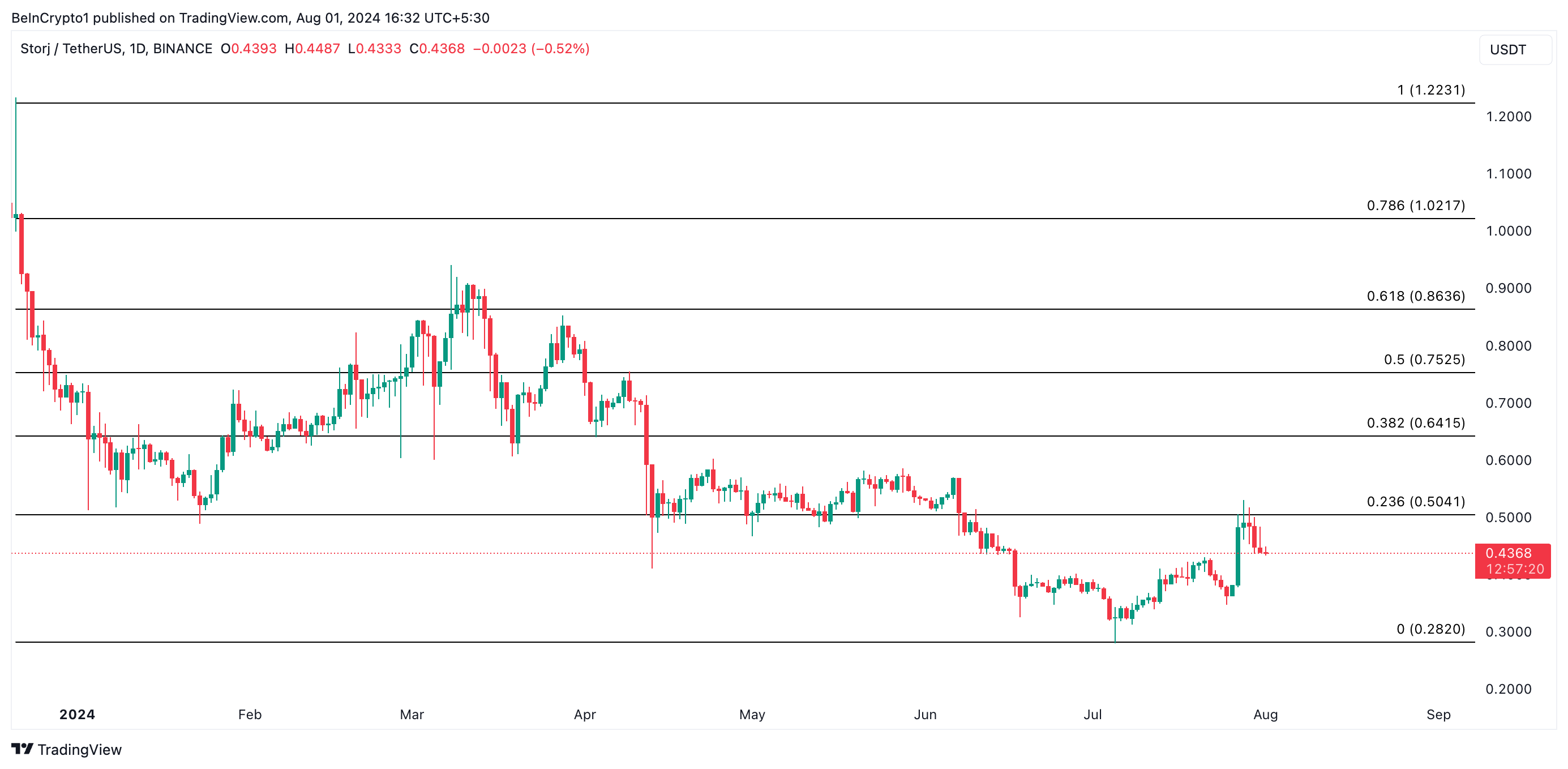 STORJ 가격 예측