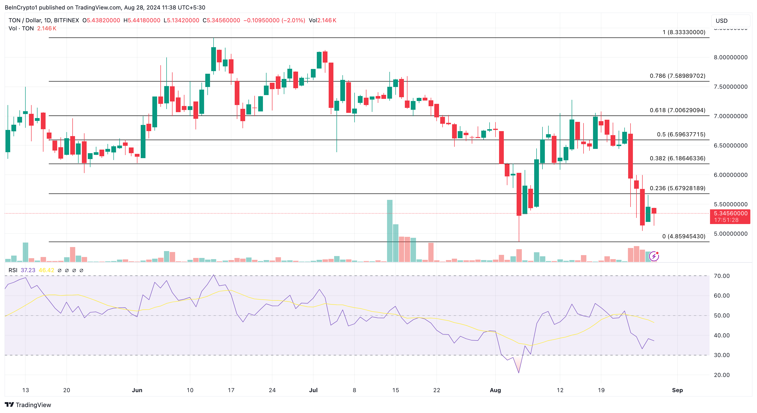 Toncoin Daily Analysis.