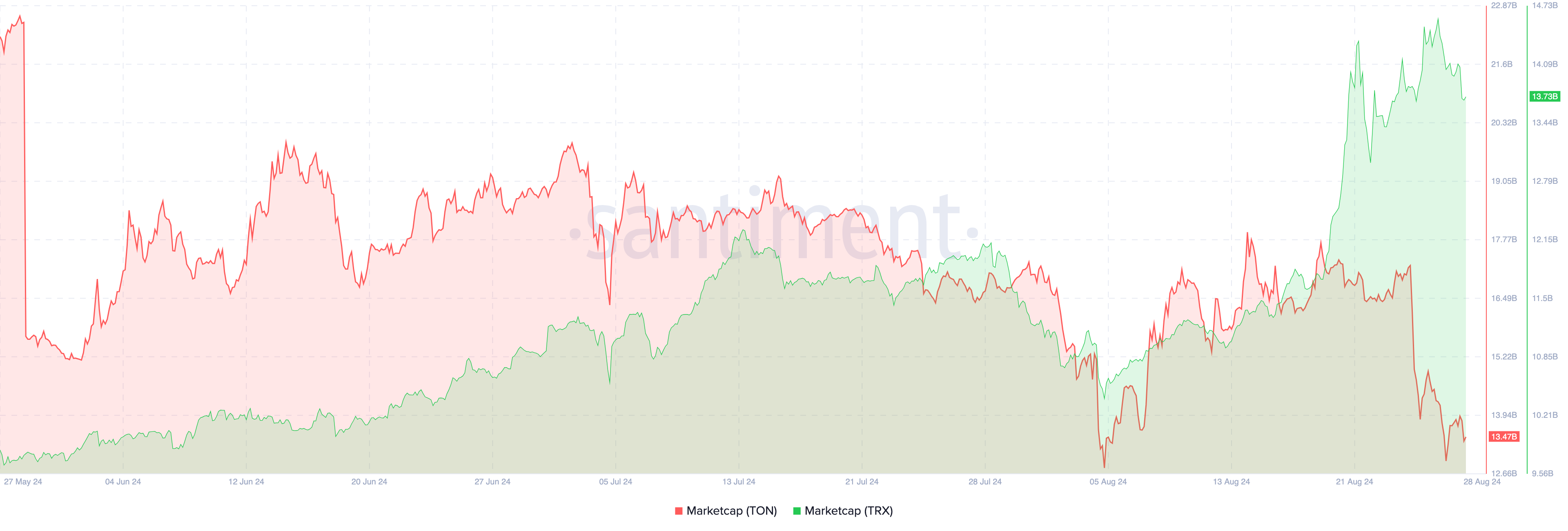 Toncoin vs. Tron Market Cap