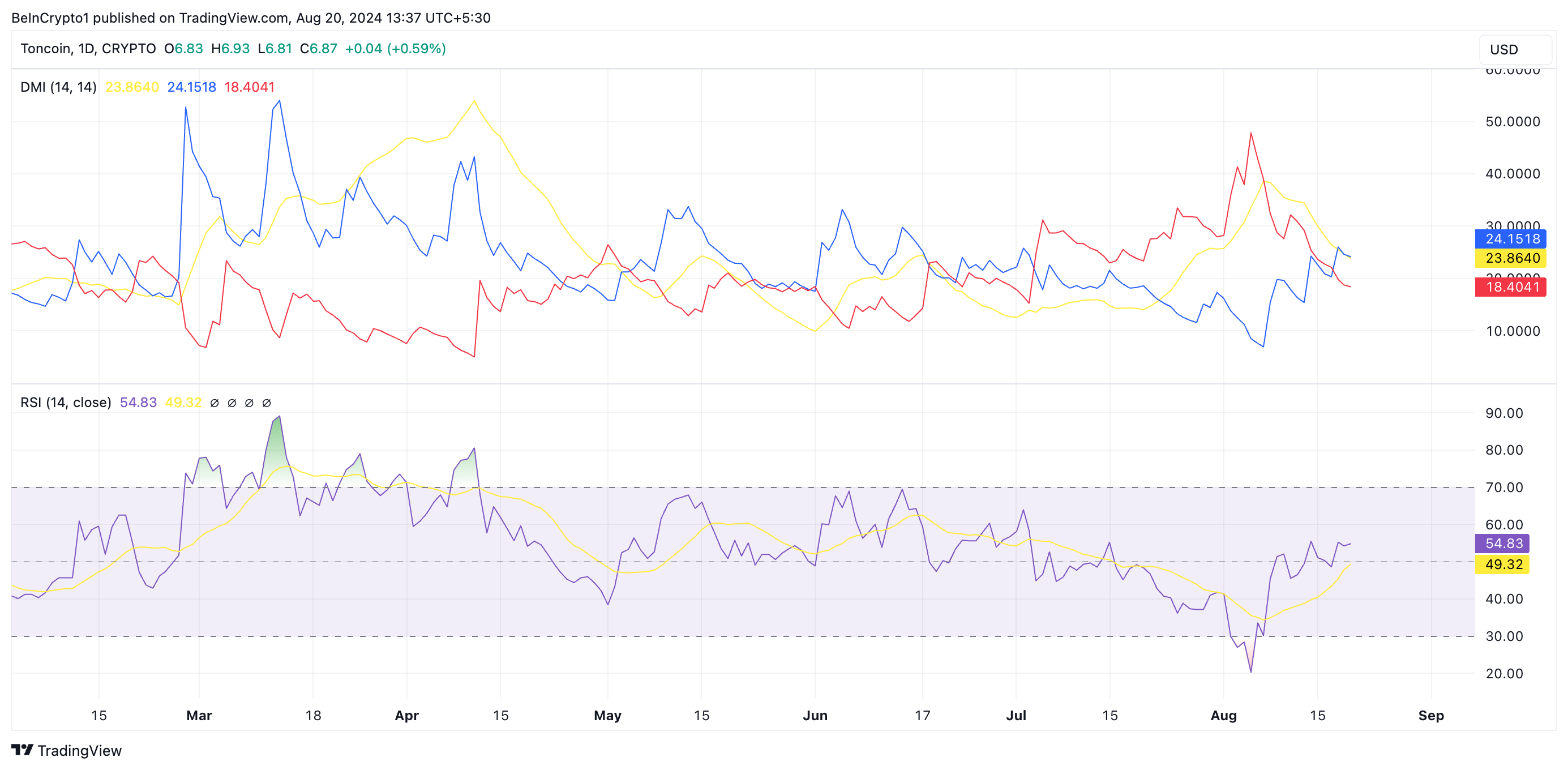 TON DMI 및 RSI