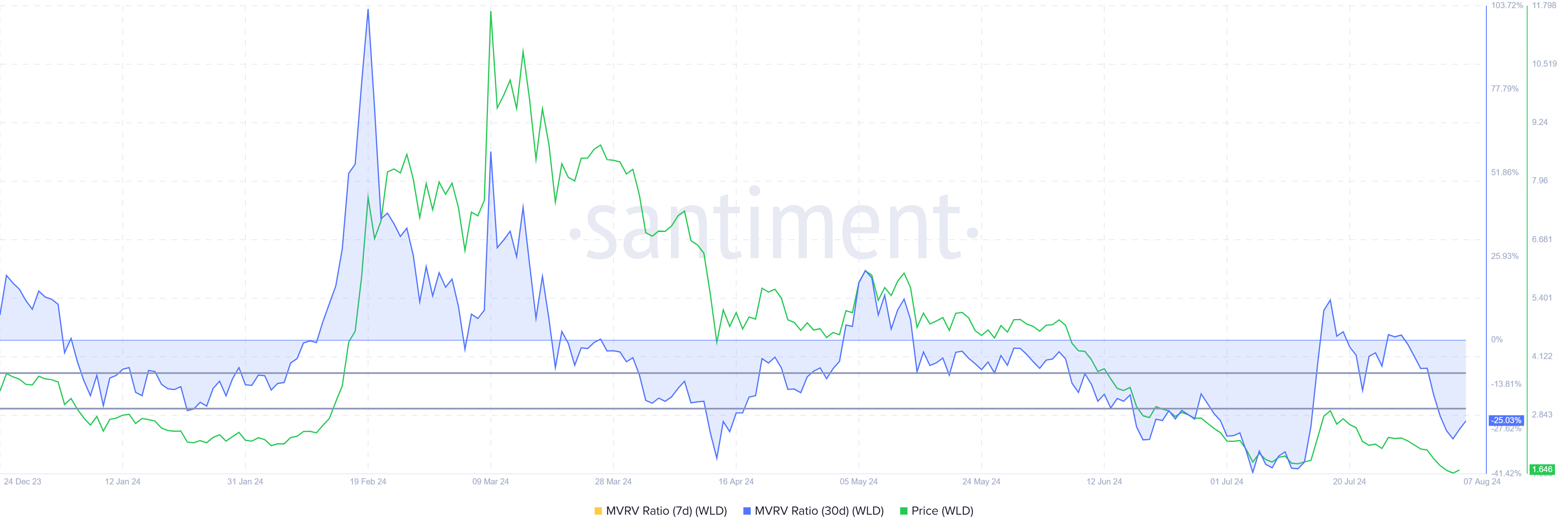 World currency MVRV exchange rate