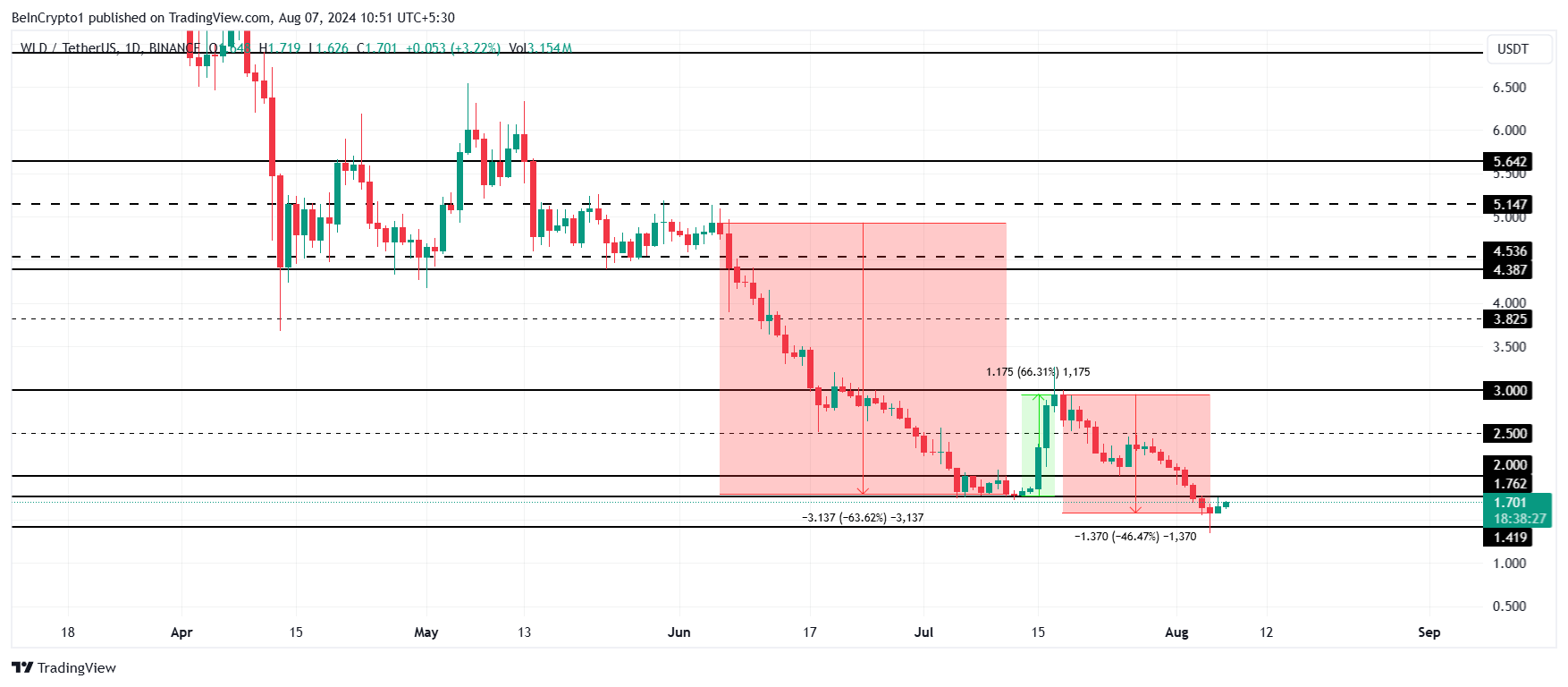 World coin price analysis