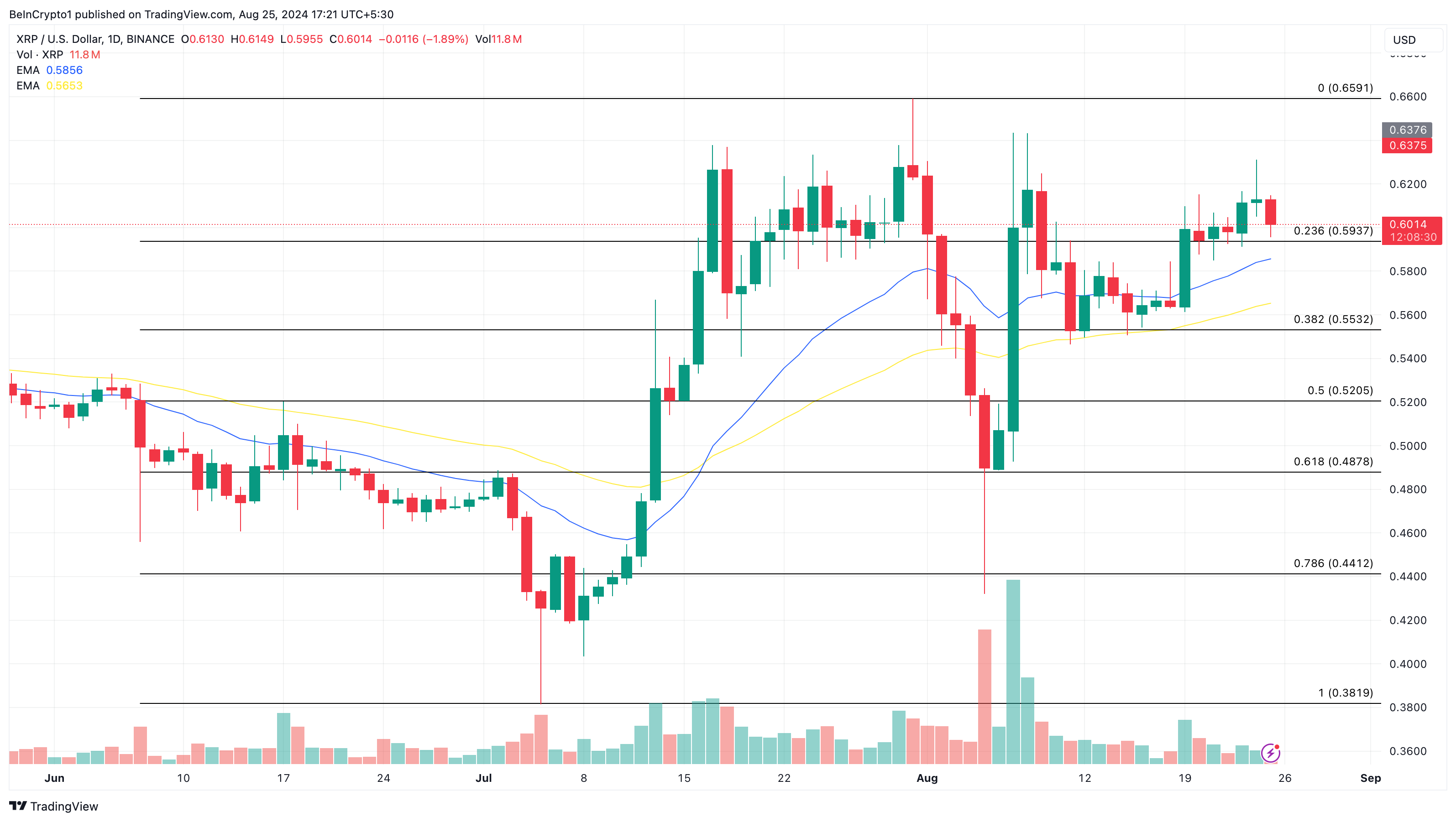 Ripple Daily Analysis.