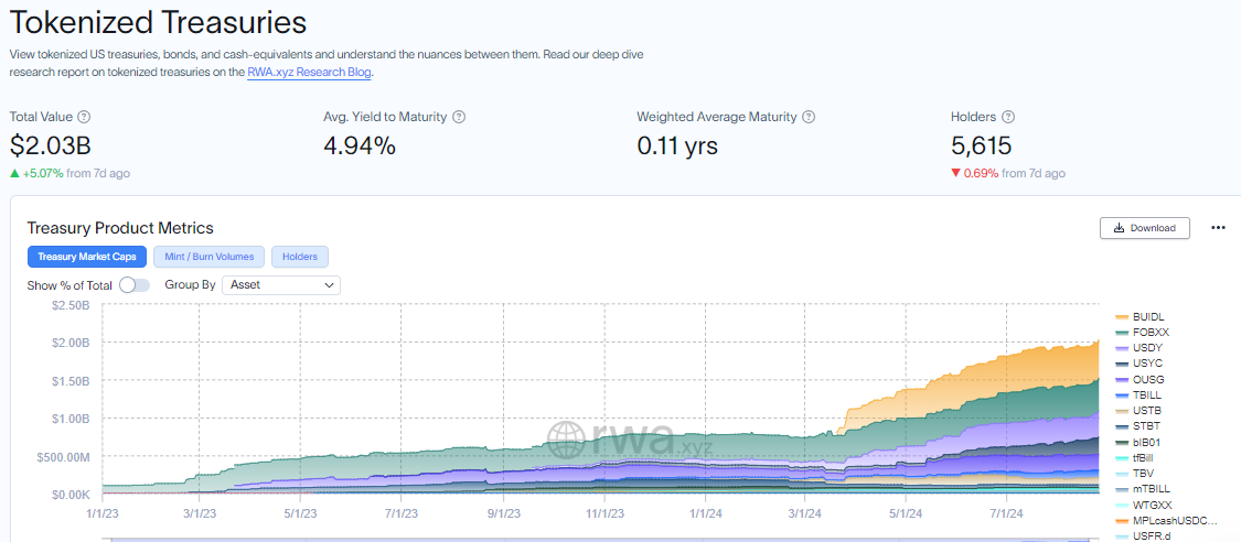 Tokenized Treasury Market Capitalization. Source: RWA.xyz