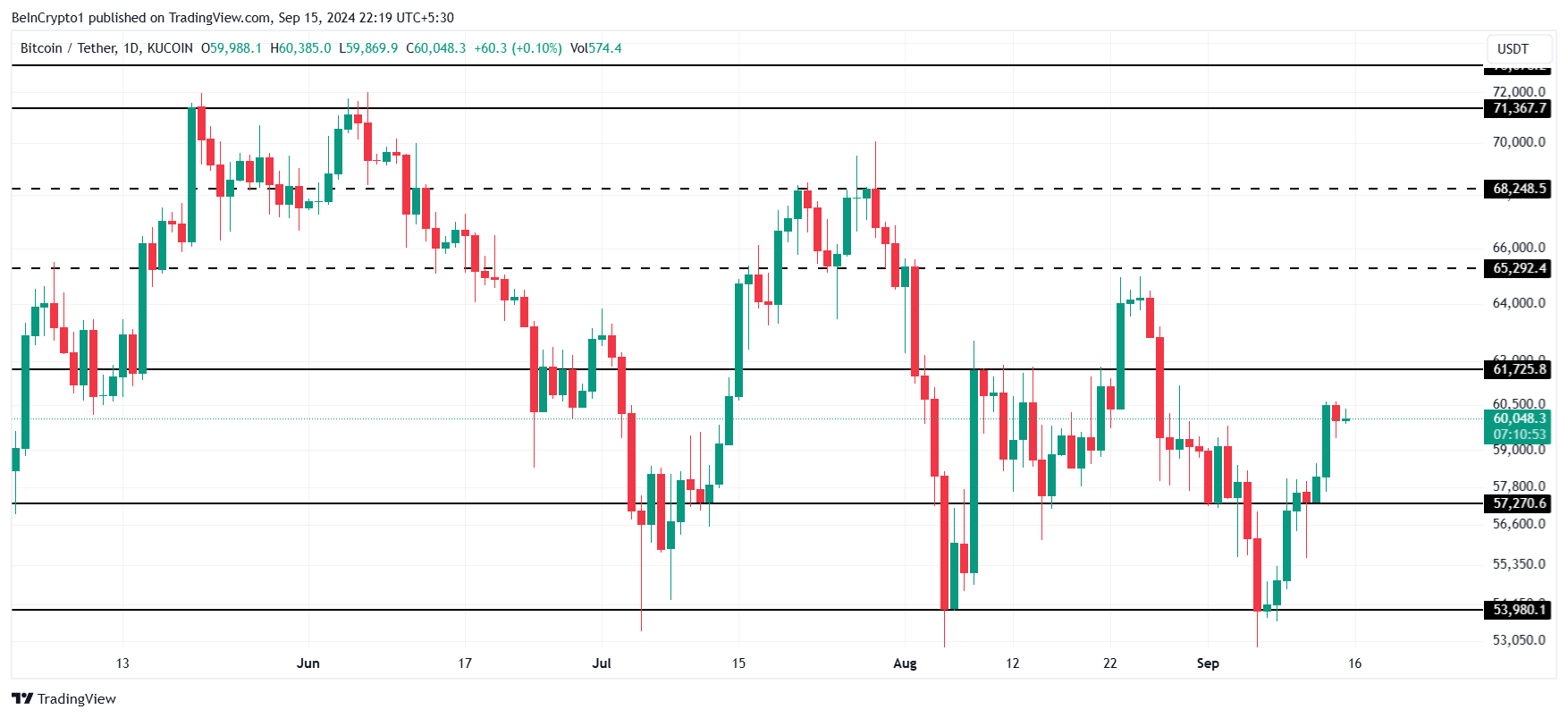 Phân tích giá Bitcoin.