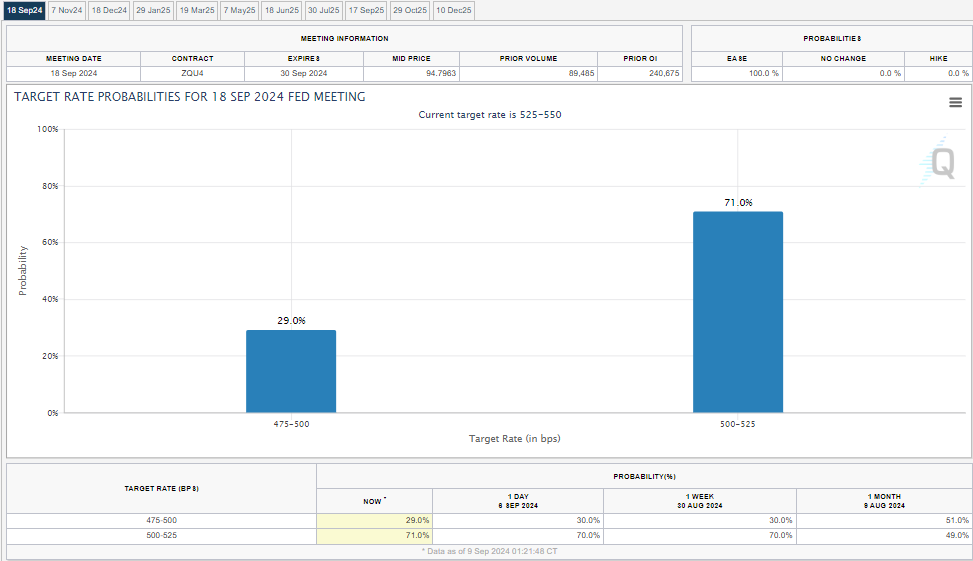 Xác suất lãi suất của Fed, Nguồn: CME Fed Watchtool