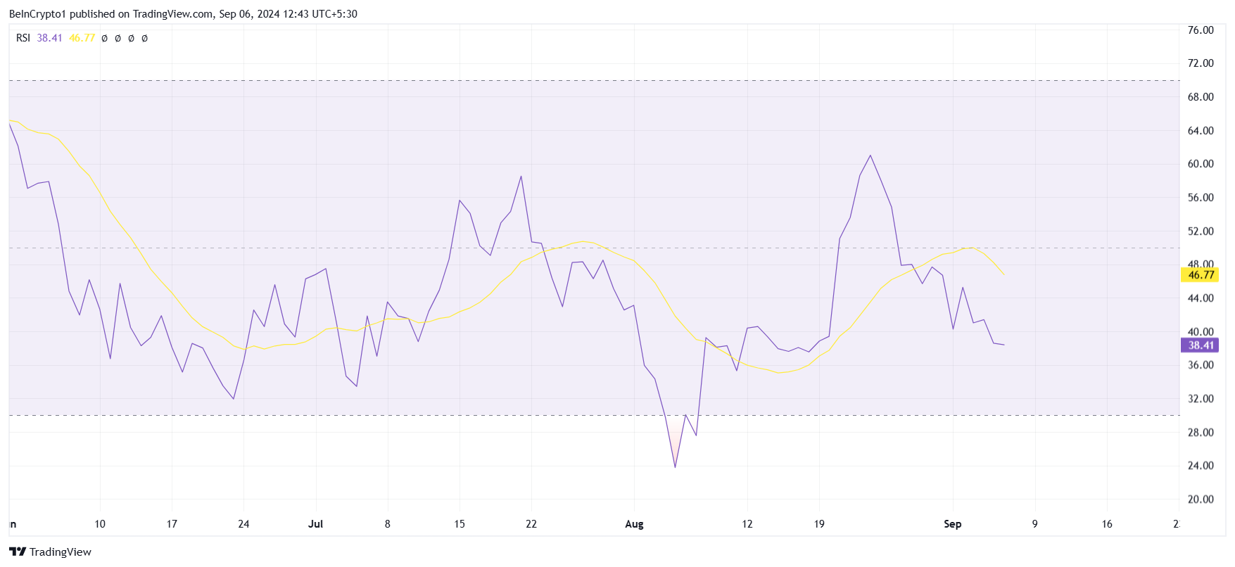 Chainlink RSI.
