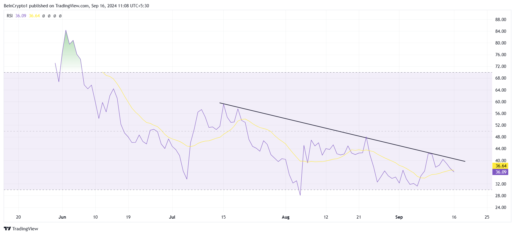 非币 RSI。