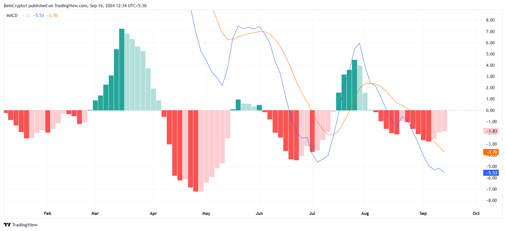 索拉纳 MACD。