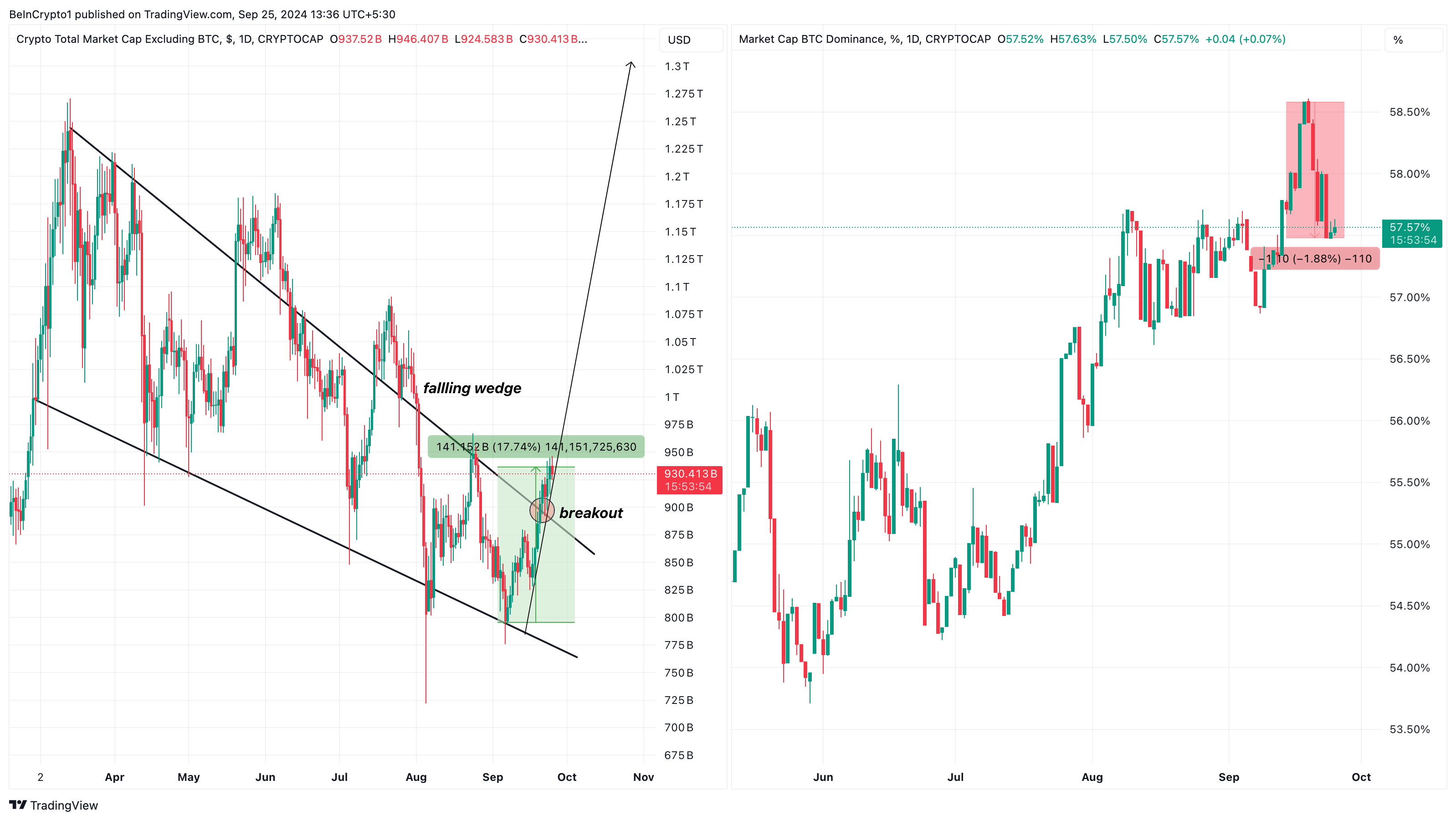 Vốn hóa thị trường của Altcoin so với sự thống trị của Bitcoin.