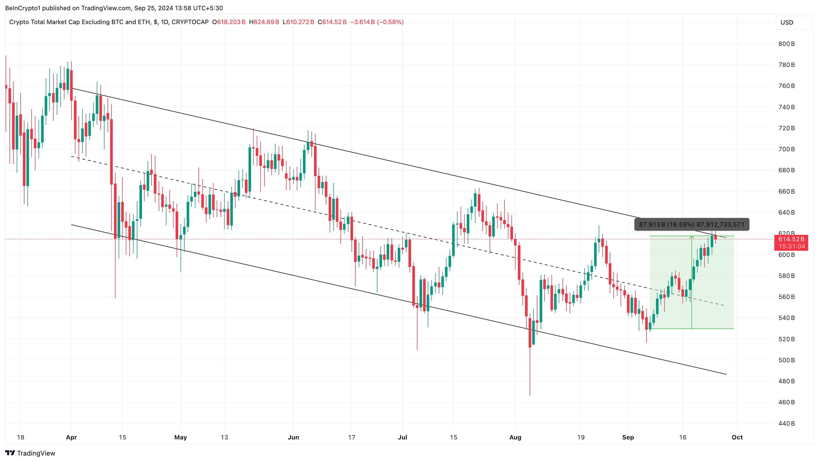 TOTAL3 Altcoins Daily Analysis.