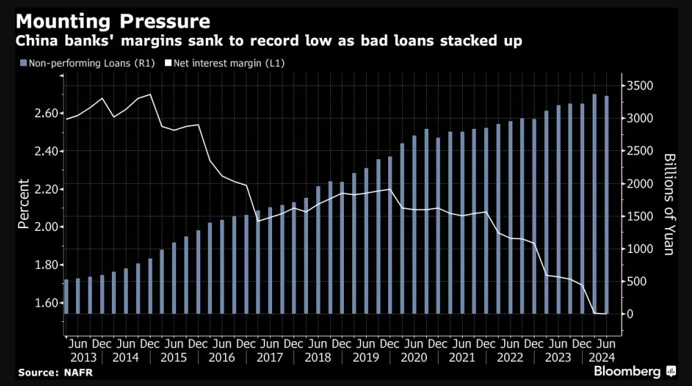 China Banks’ Margins