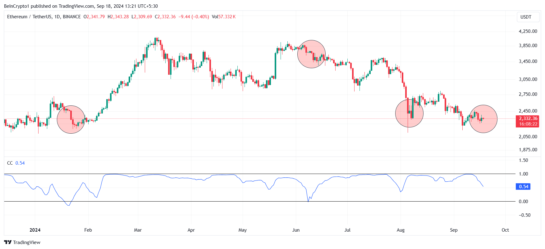 Mối tương quan giữa Ethereum với Bitcoin.