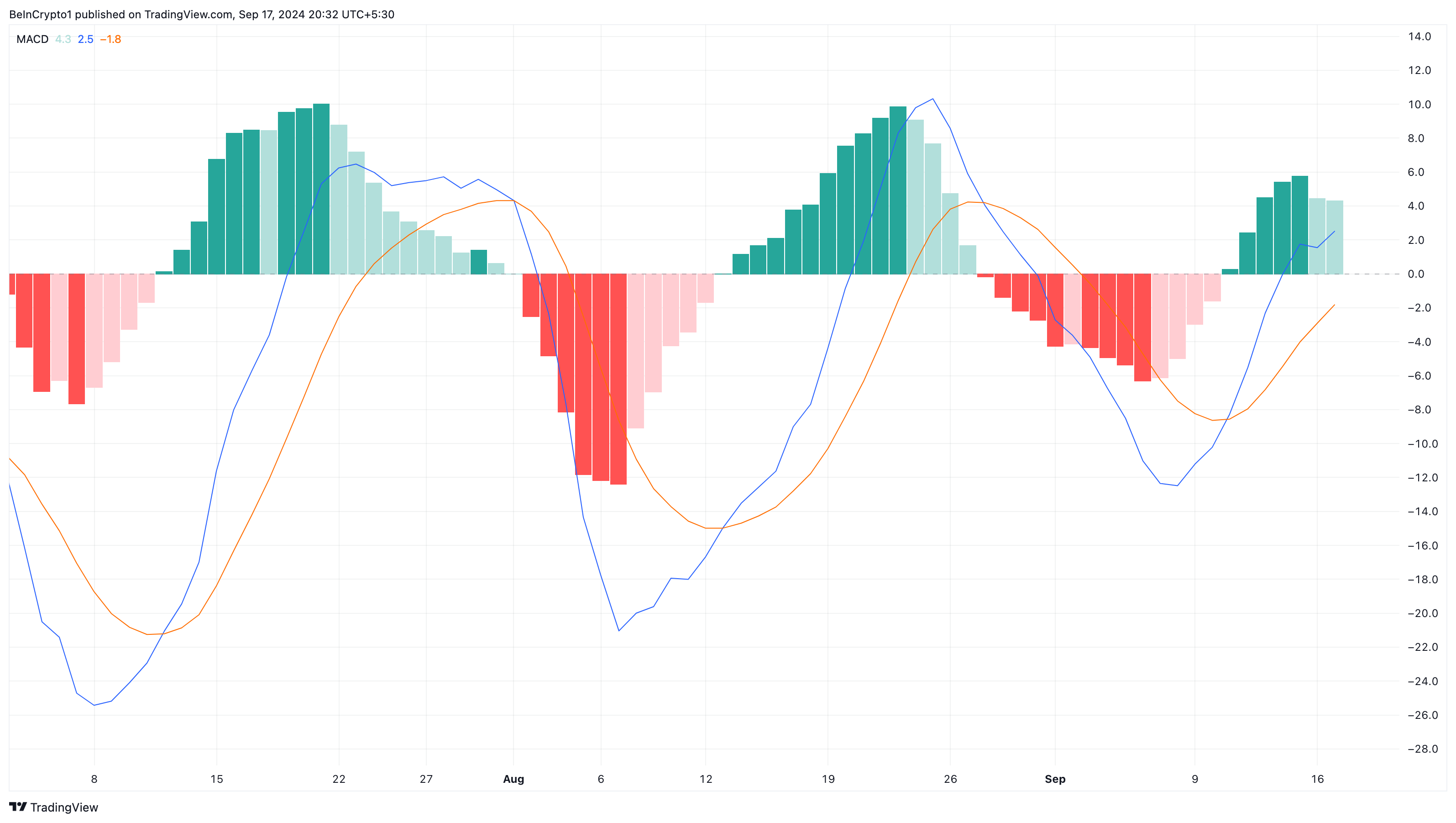Binance Coin MACD.