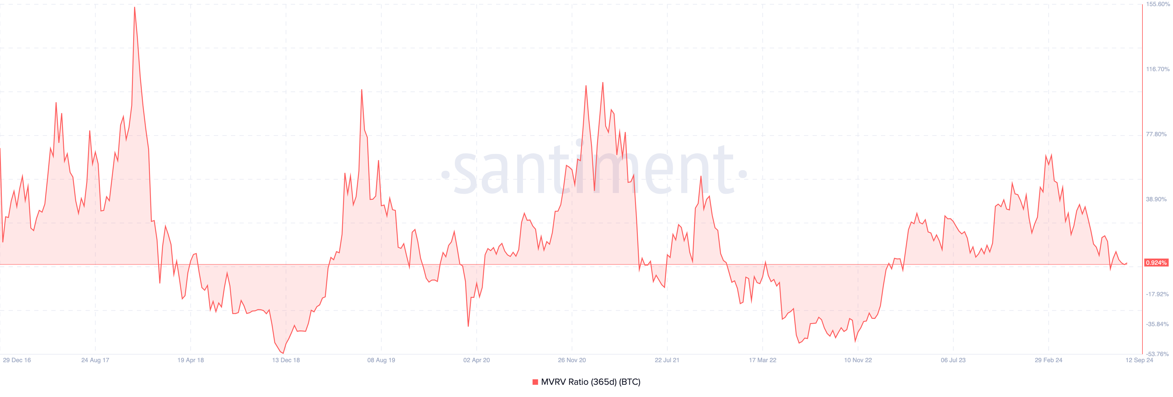 Tỷ lệ MVRV 365 ngày của Bitcoin.