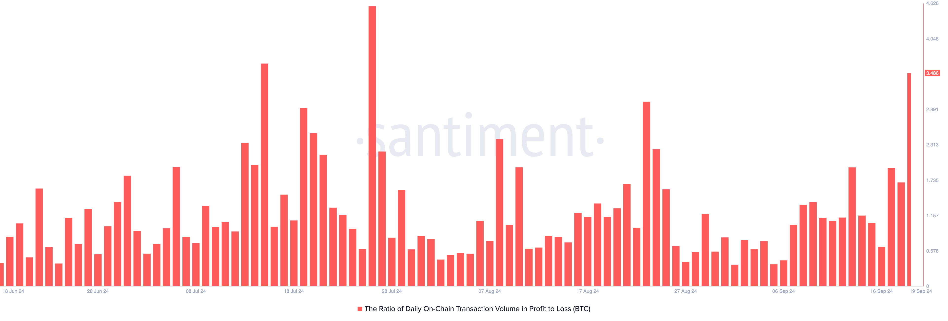 Bitcoin Ratio of Daily On-Chain Transaction Volume in Profit to Loss