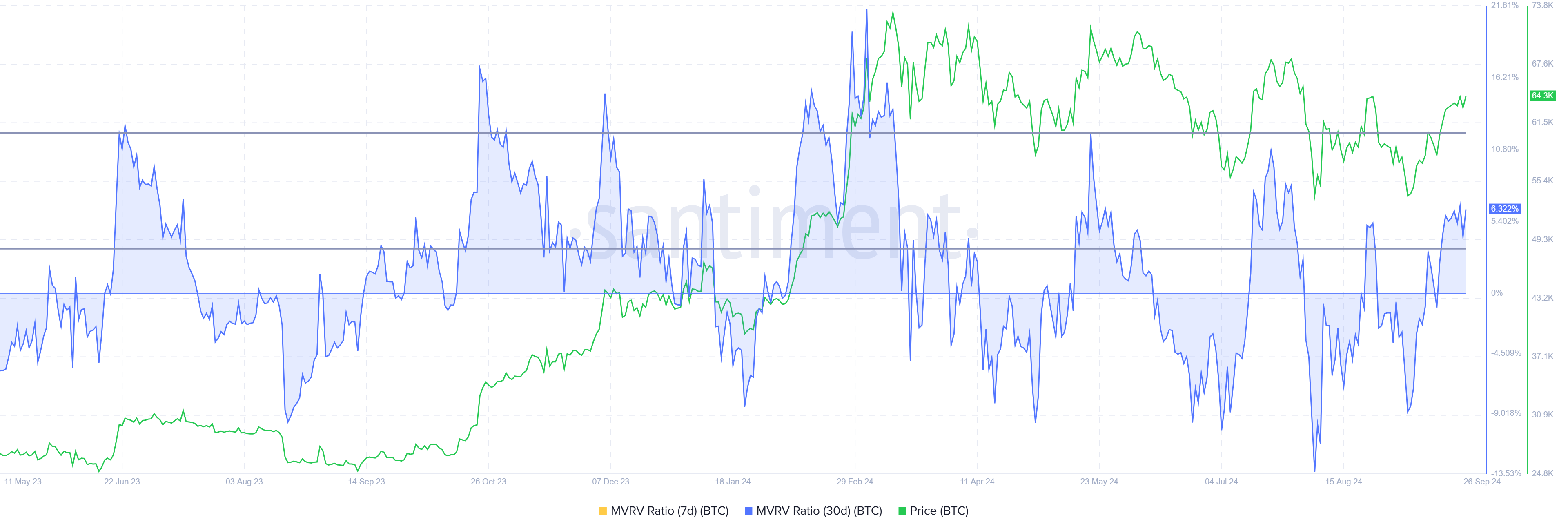 Bitcoin MVRV Ratio.