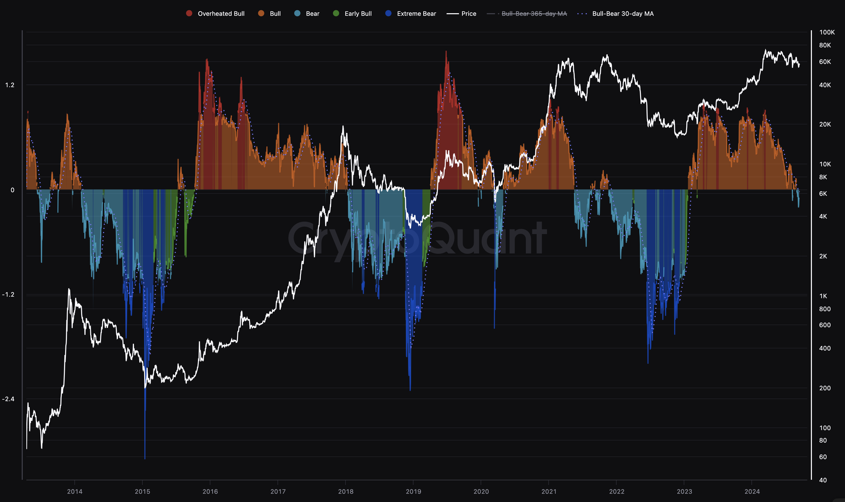 Bitcoin Bull/Bear Cycle Indicator.