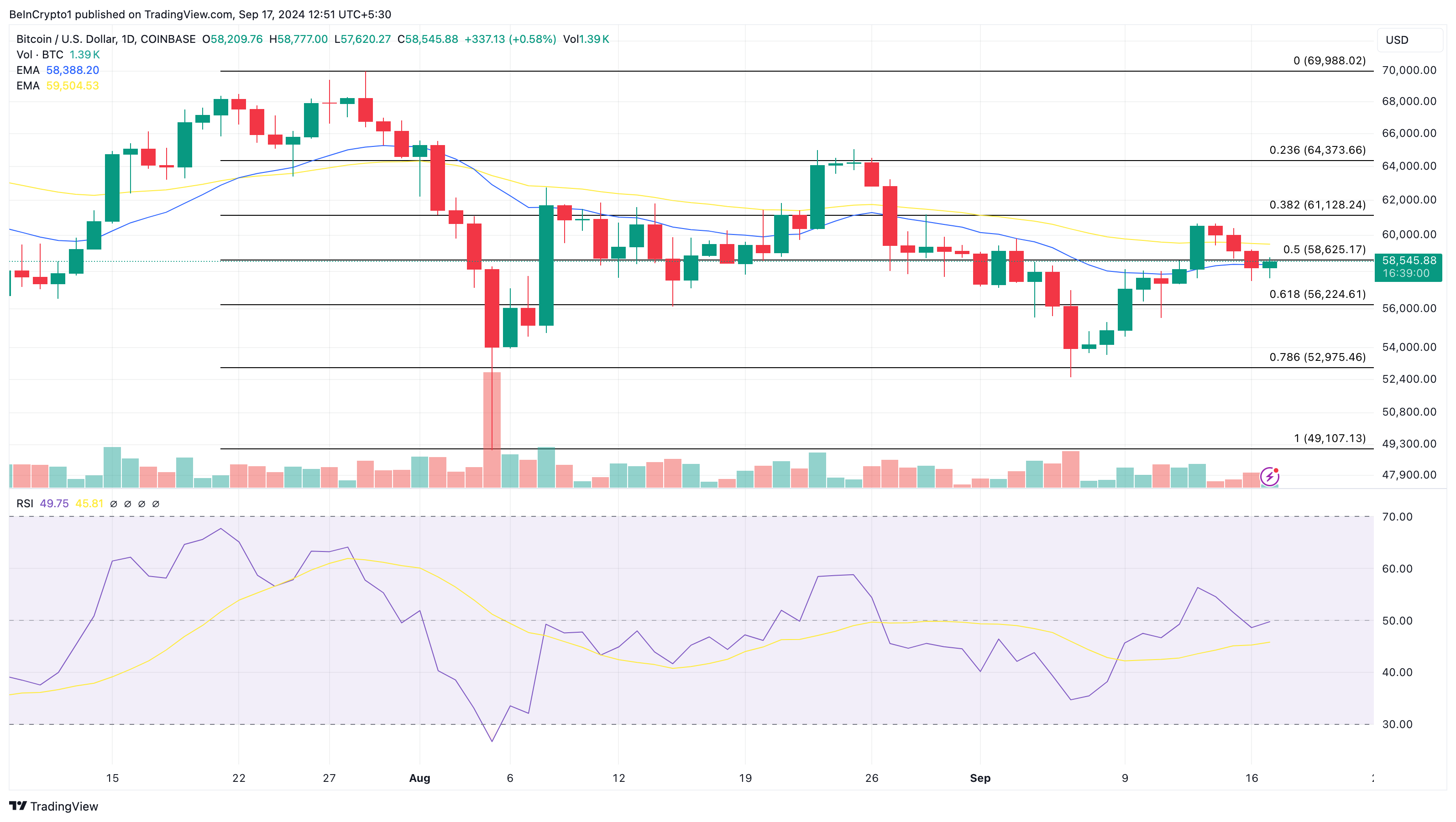 Bitcoin Price Analysis Before FOMC Meeting