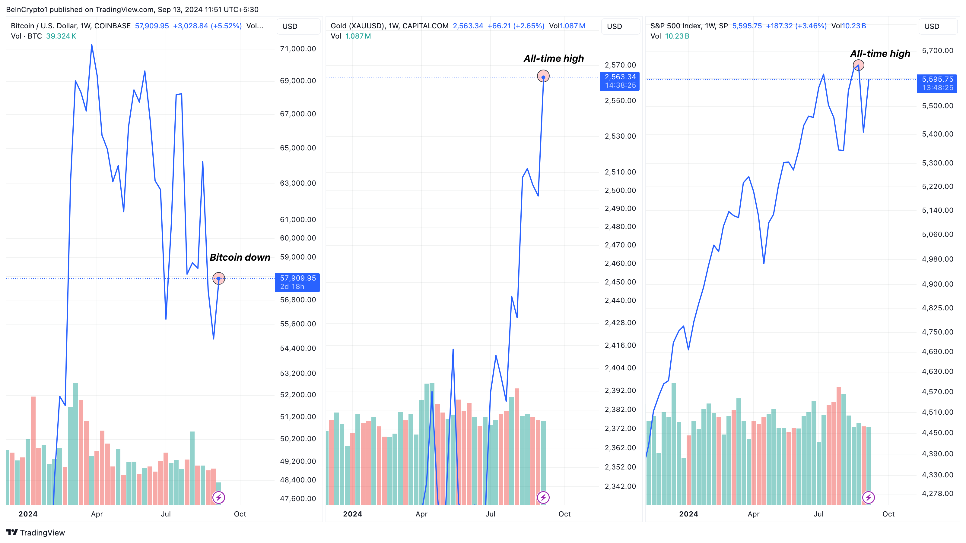 Bitcoin, Gold, and S&P 500 Prices.