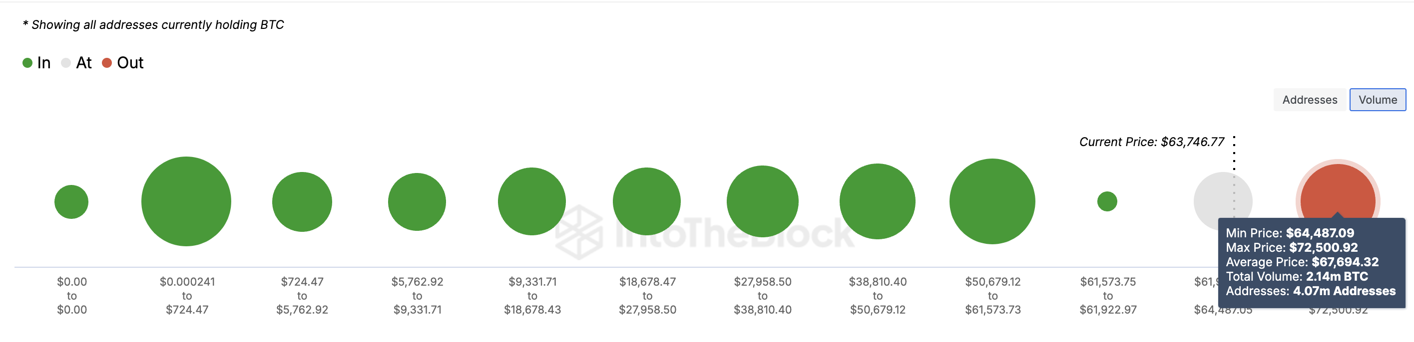 Bitcoin Global In/Out of Money.