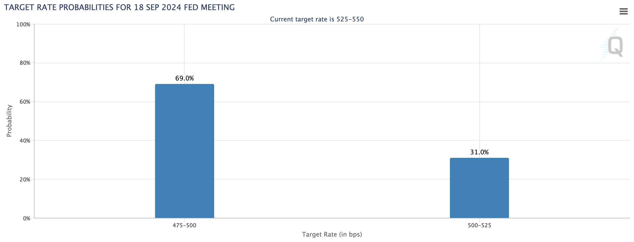 Target Rate Probability for FOMC Meeting.