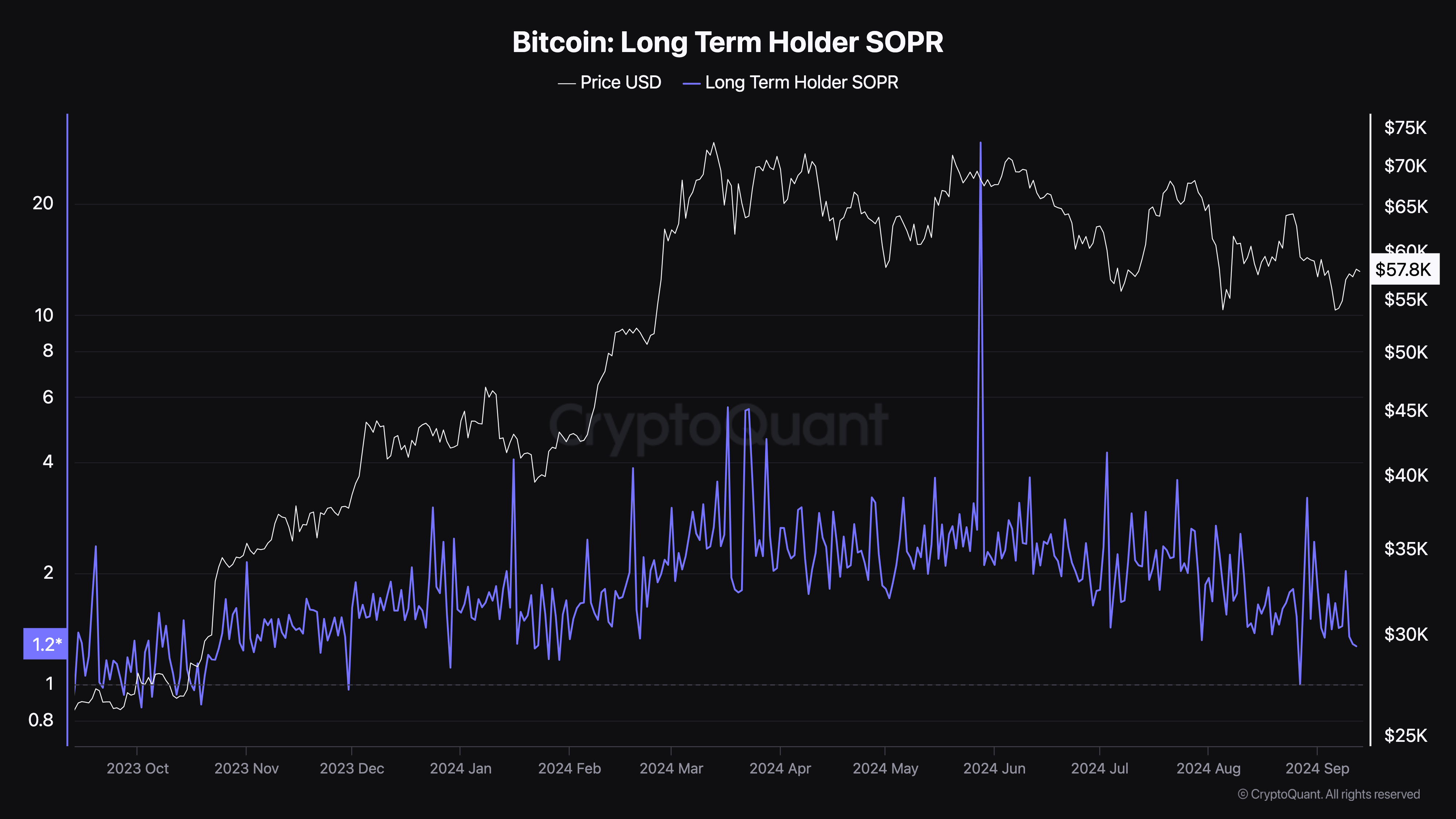 比特幣長期持有者 SOPR。