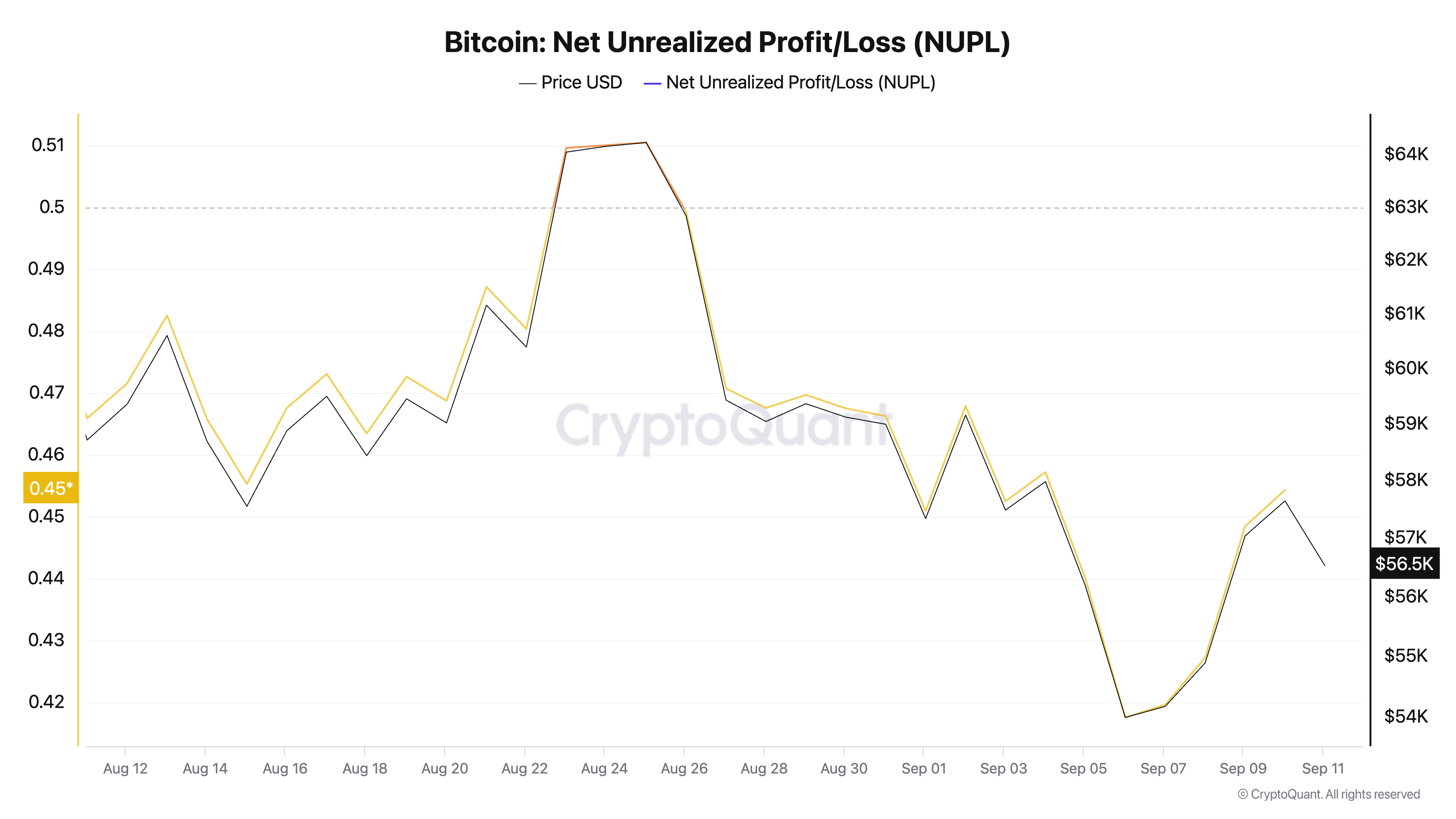 Lãi và lỗ thực hiện ròng của Bitcoin