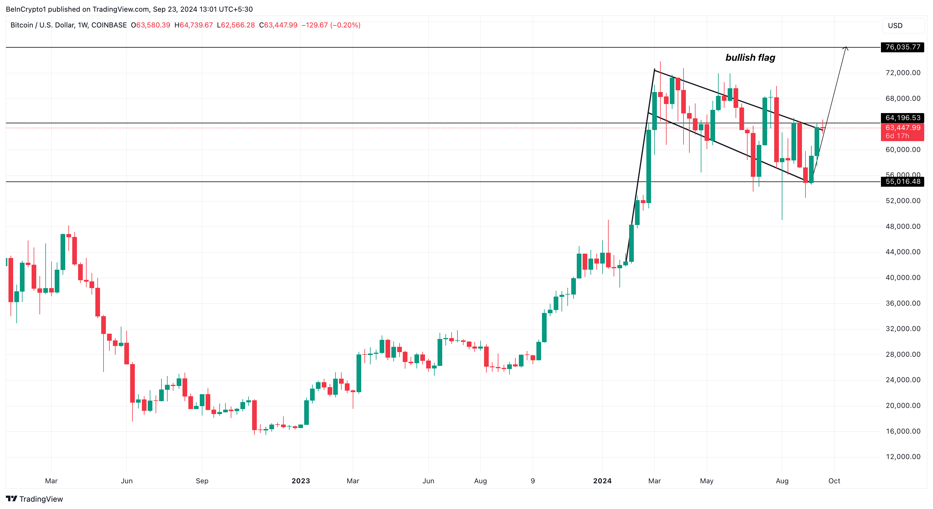 Phân tích giá hàng tuần của Bitcoin.