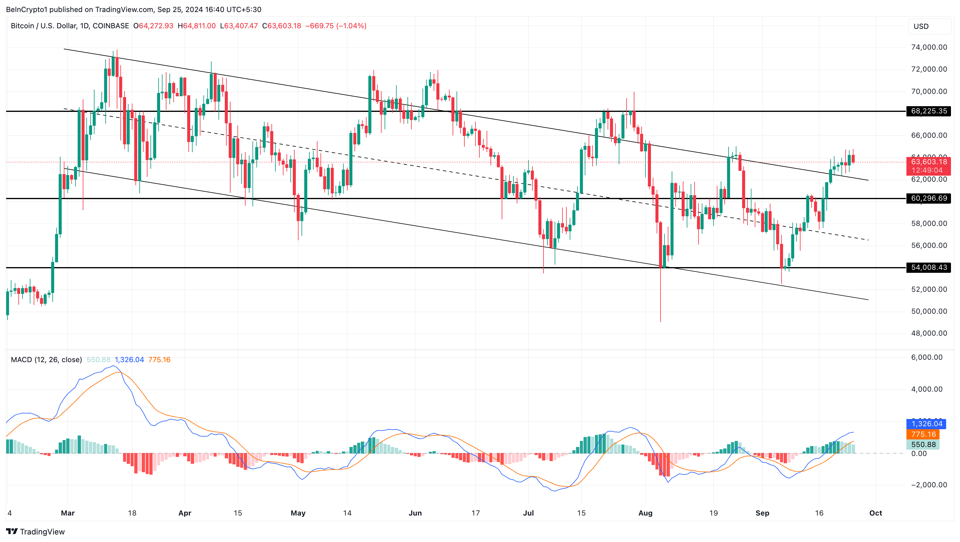 Phân tích giá Bitcoin.