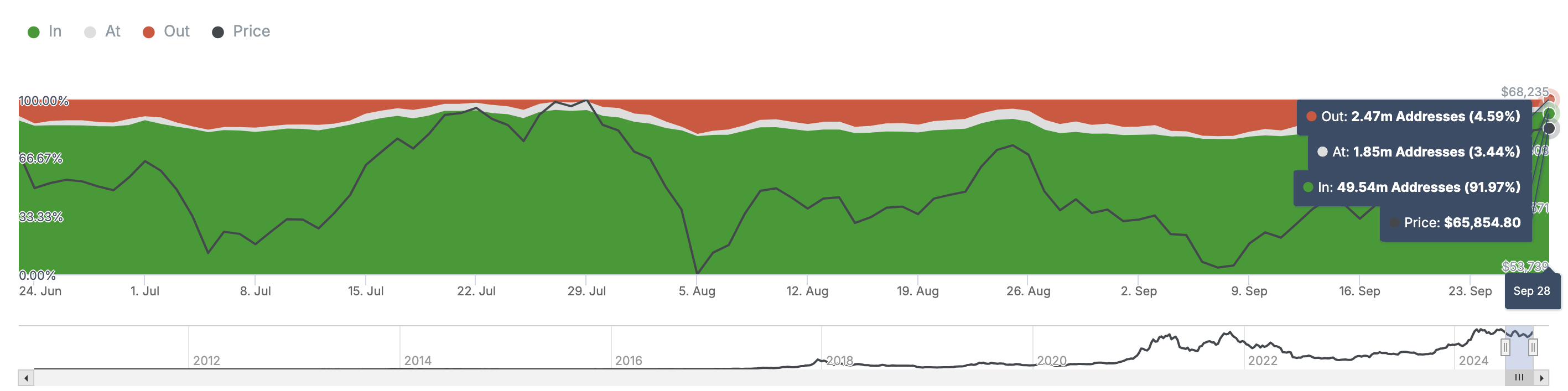 Bitcoin holders profitability