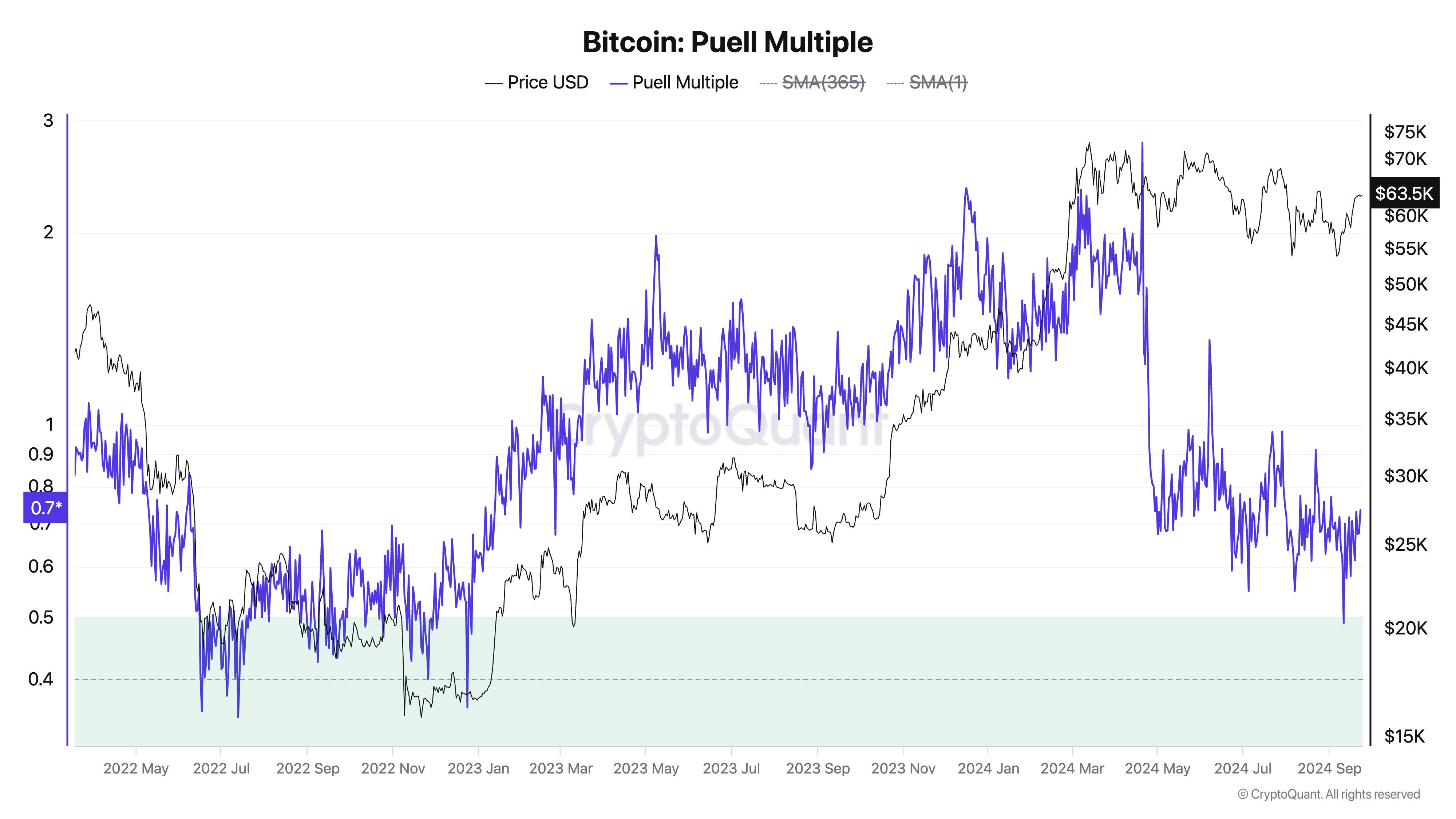 Bitcoin Puell nhiều