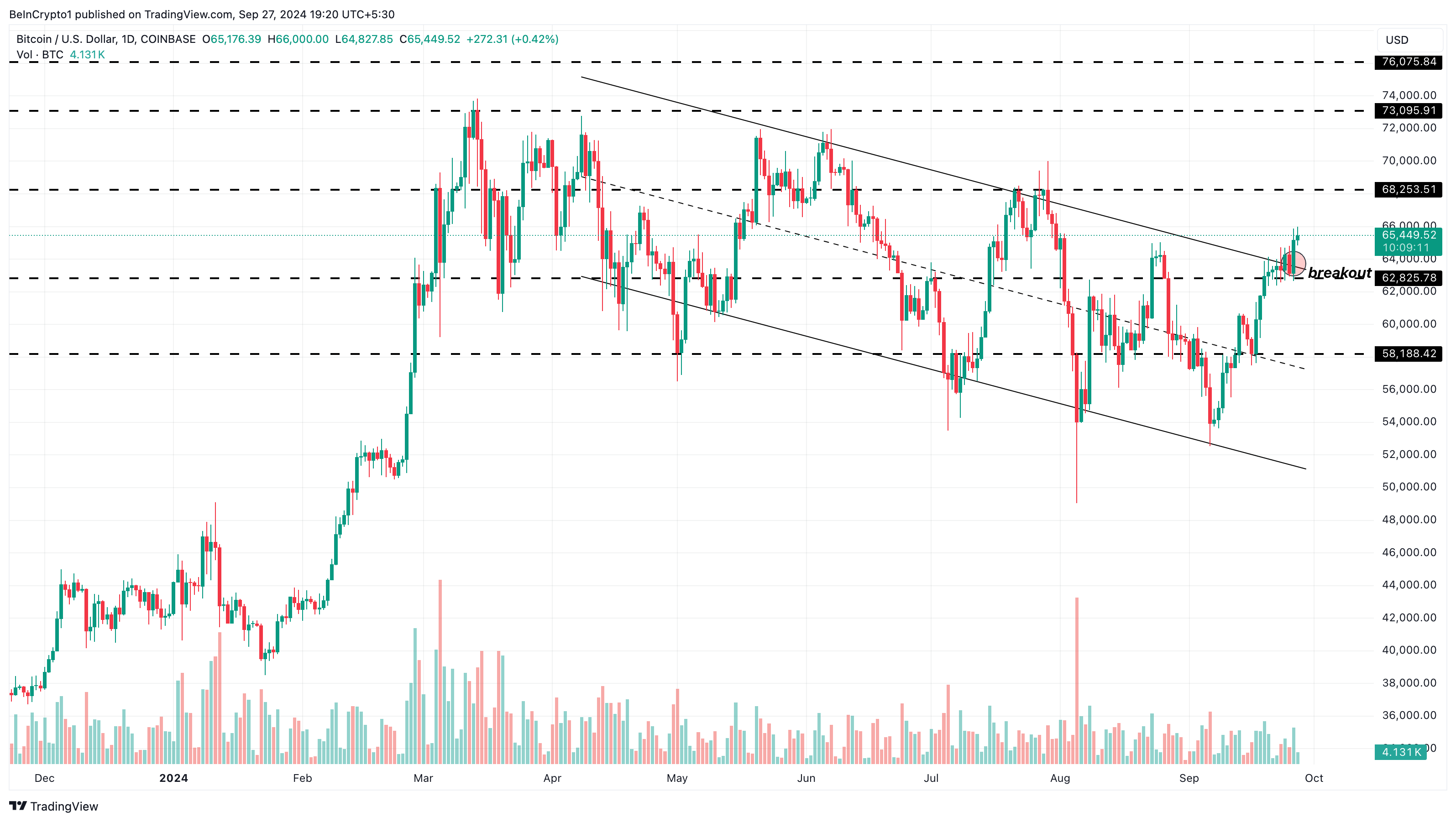 Phân tích giá Bitcoin hàng ngày