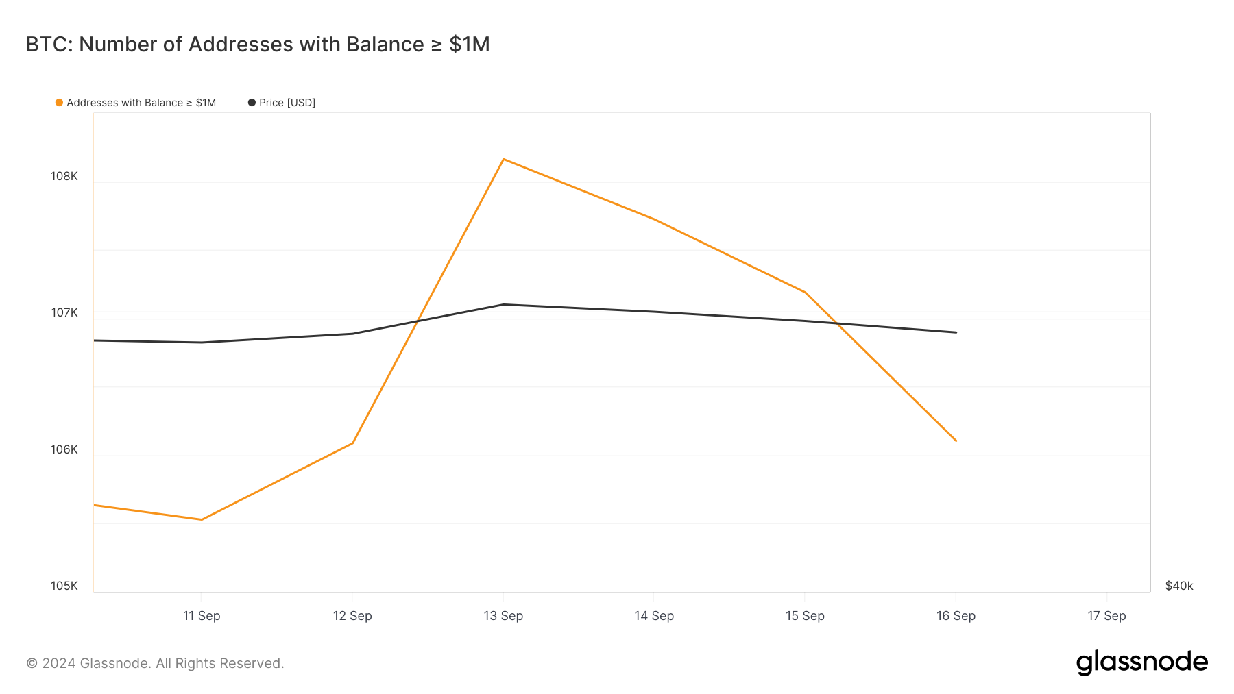 Bitcoin Addresses Holding $1 Million Minimum.