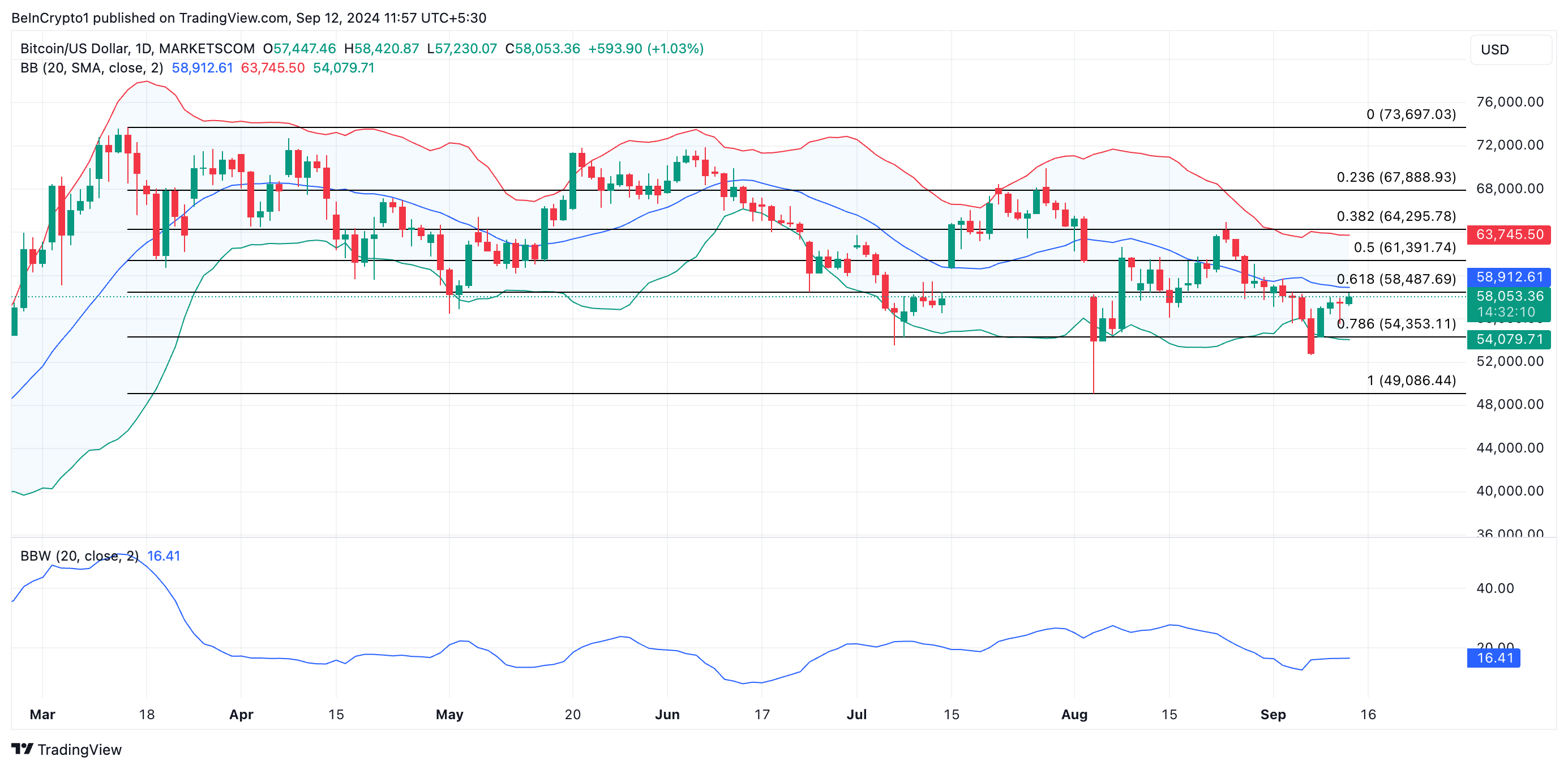 BTC 布林带和价格预测