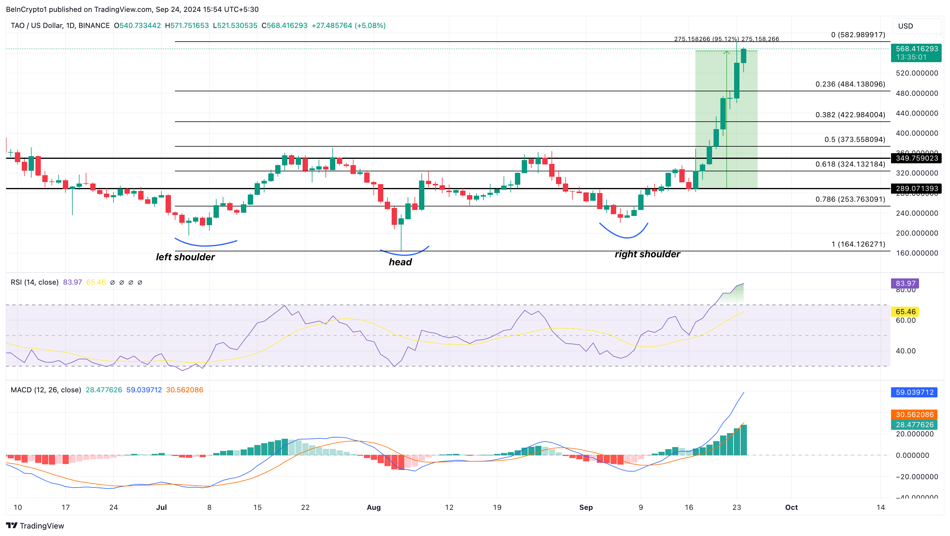 Bittensor Daily Price Analysis.