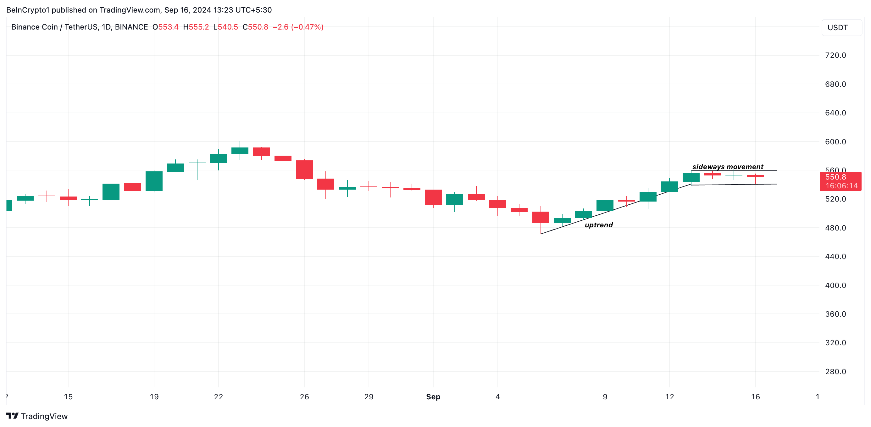 BNB 价格走势