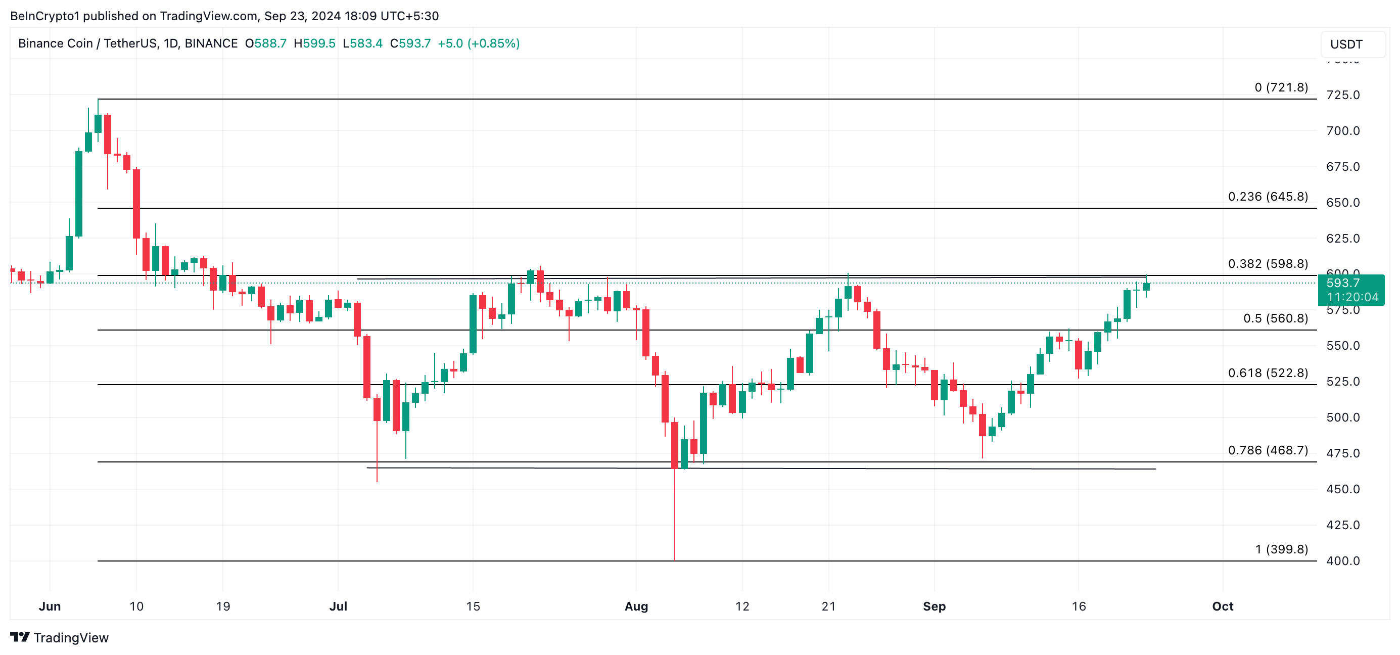 bnb price prediction