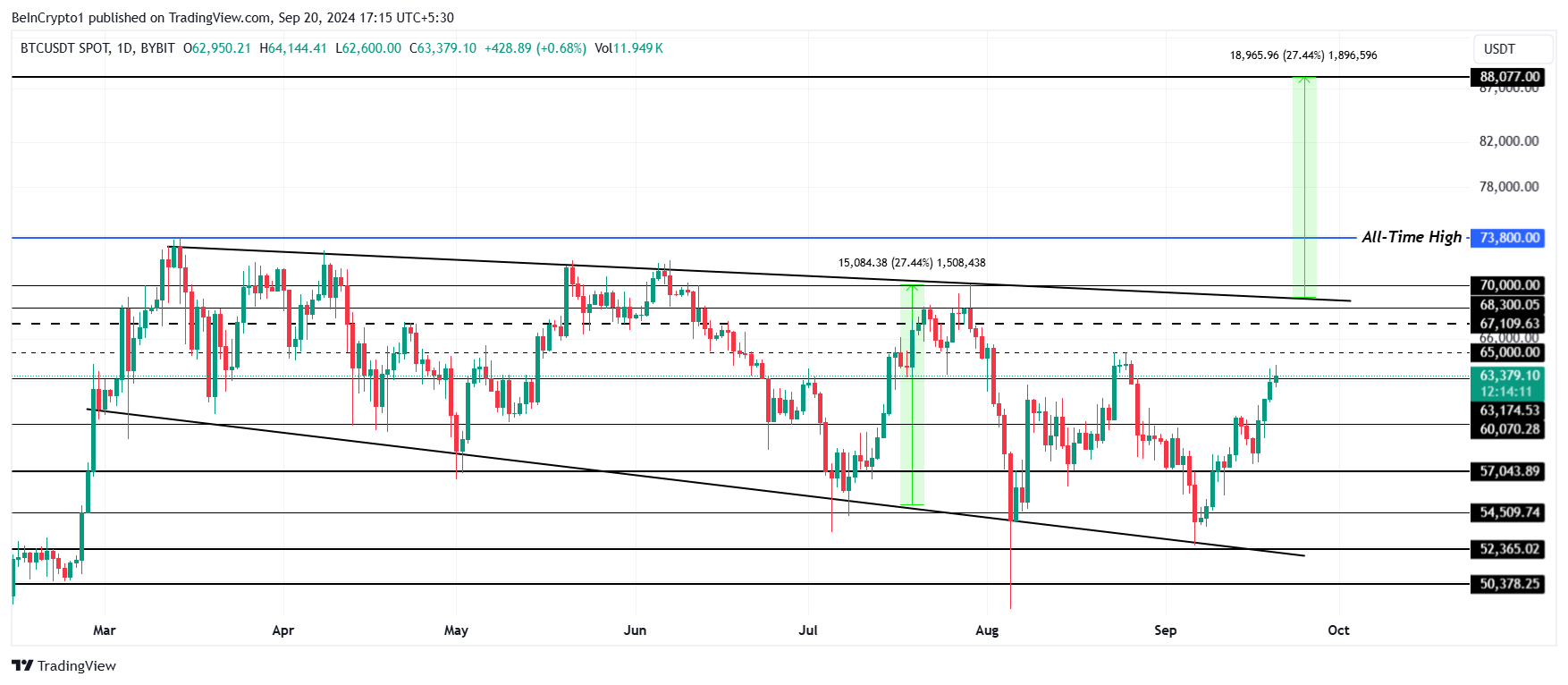 Phân tích giá Bitcoin.