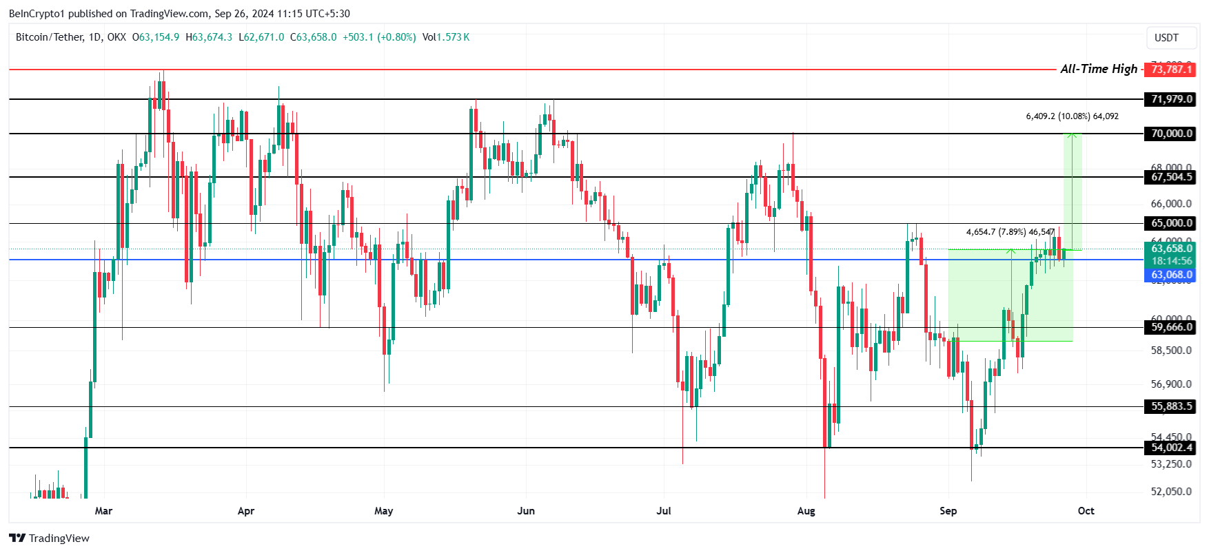 Bitcoin Price Analysis.