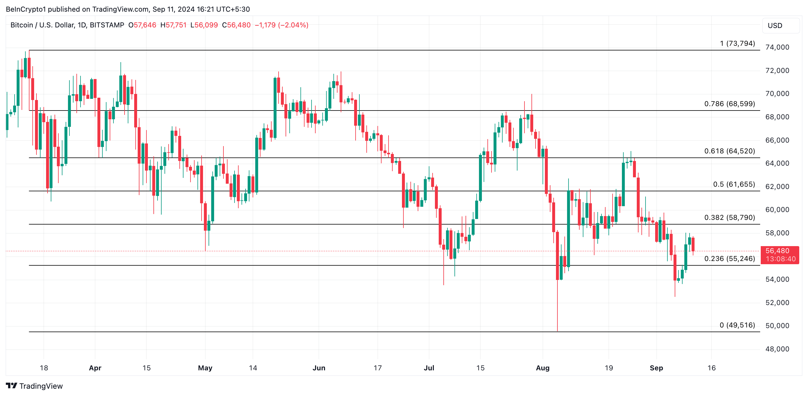 Phân tích hàng ngày về bitcoin